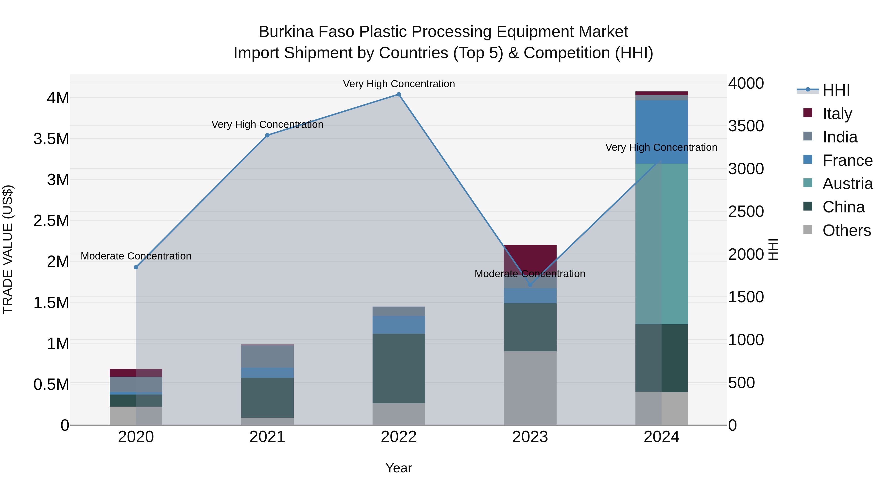 Burkina Faso Plastic Processing Equipment Market Top 5 Importing Countries and Market Competition (HHI) Analysis