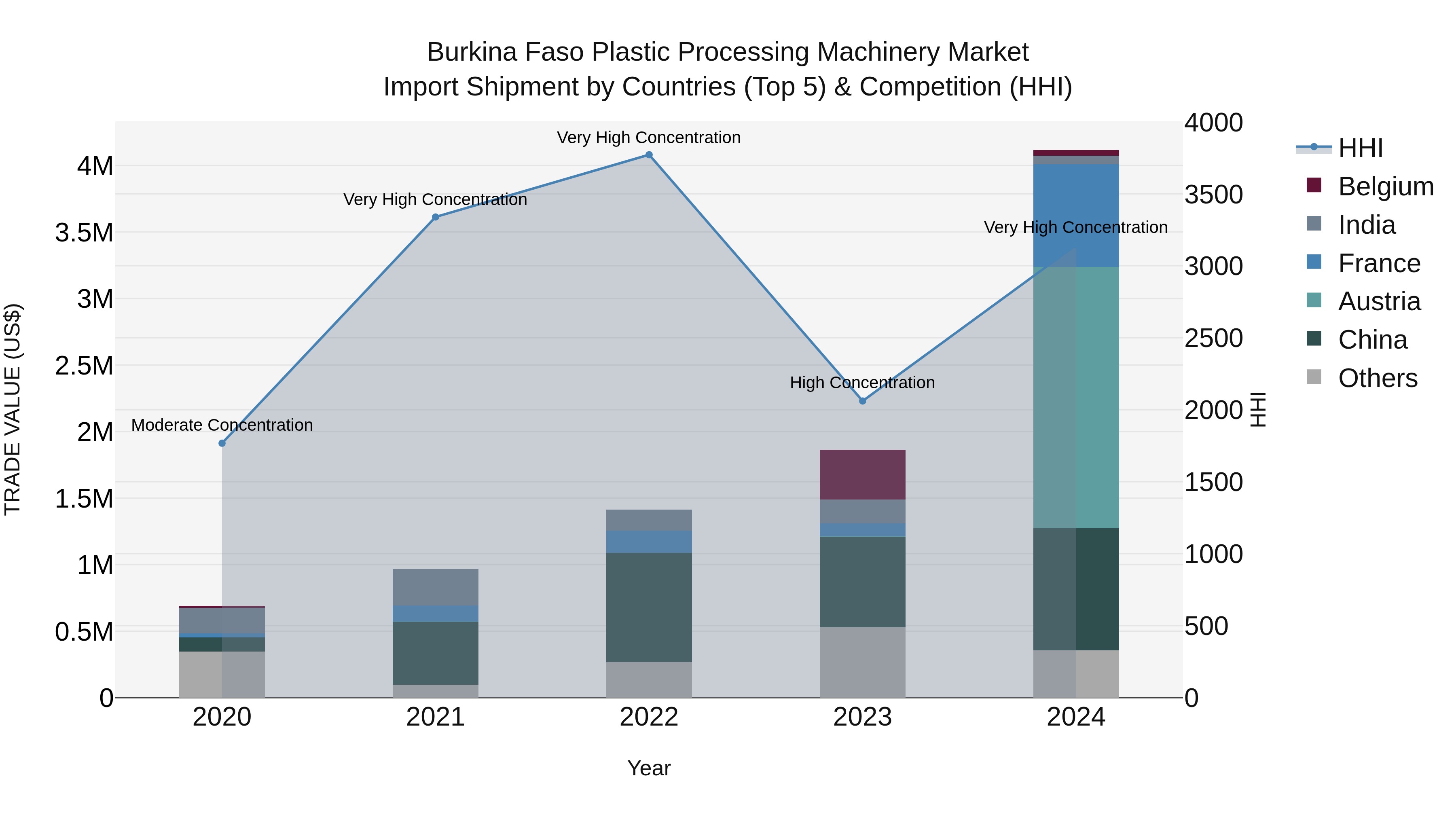 Burkina Faso Plastic Processing Machinery Market Top 5 Importing Countries and Market Competition (HHI) Analysis