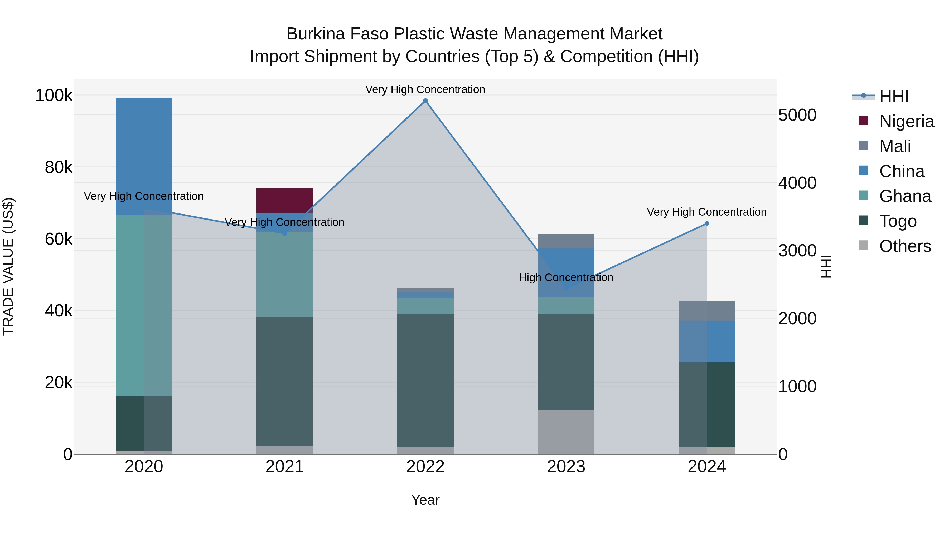 Burkina Faso Plastic Waste Management Market Top 5 Importing Countries and Market Competition (HHI) Analysis