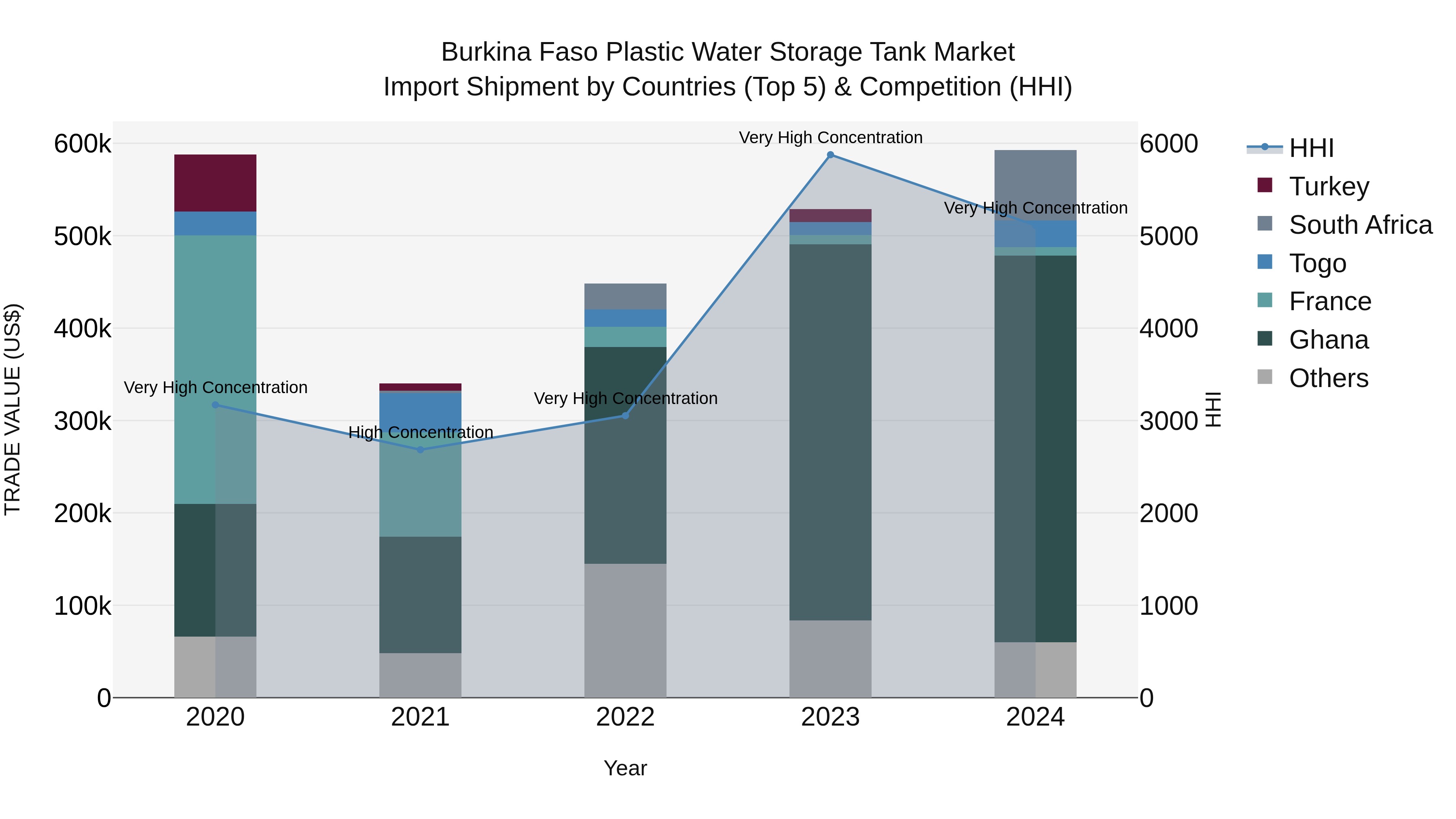Burkina Faso Plastic Water Storage Tank Market Top 5 Importing Countries and Market Competition (HHI) Analysis