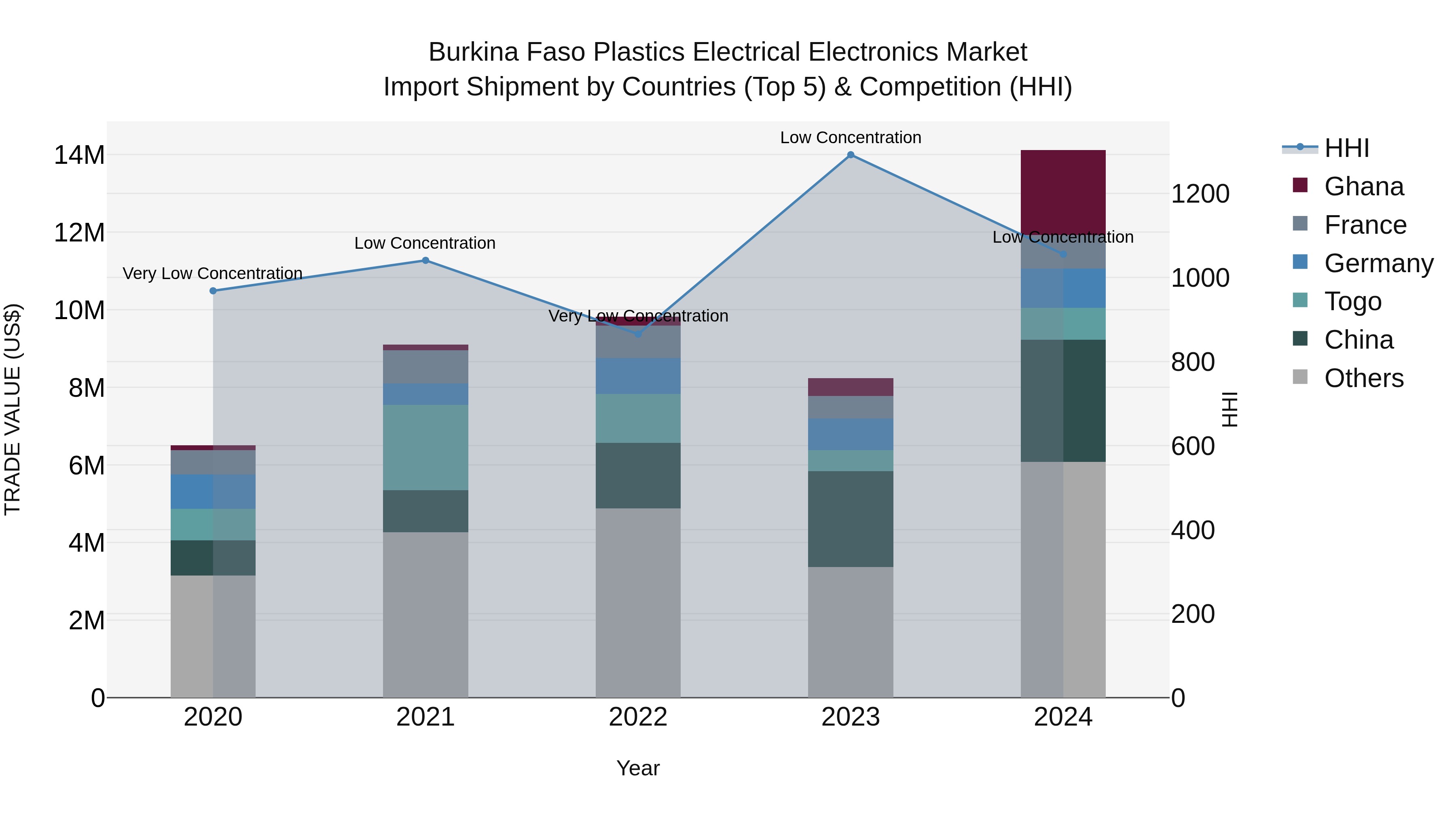 Burkina Faso Plastics Electrical Electronics Market Top 5 Importing Countries and Market Competition (HHI) Analysis