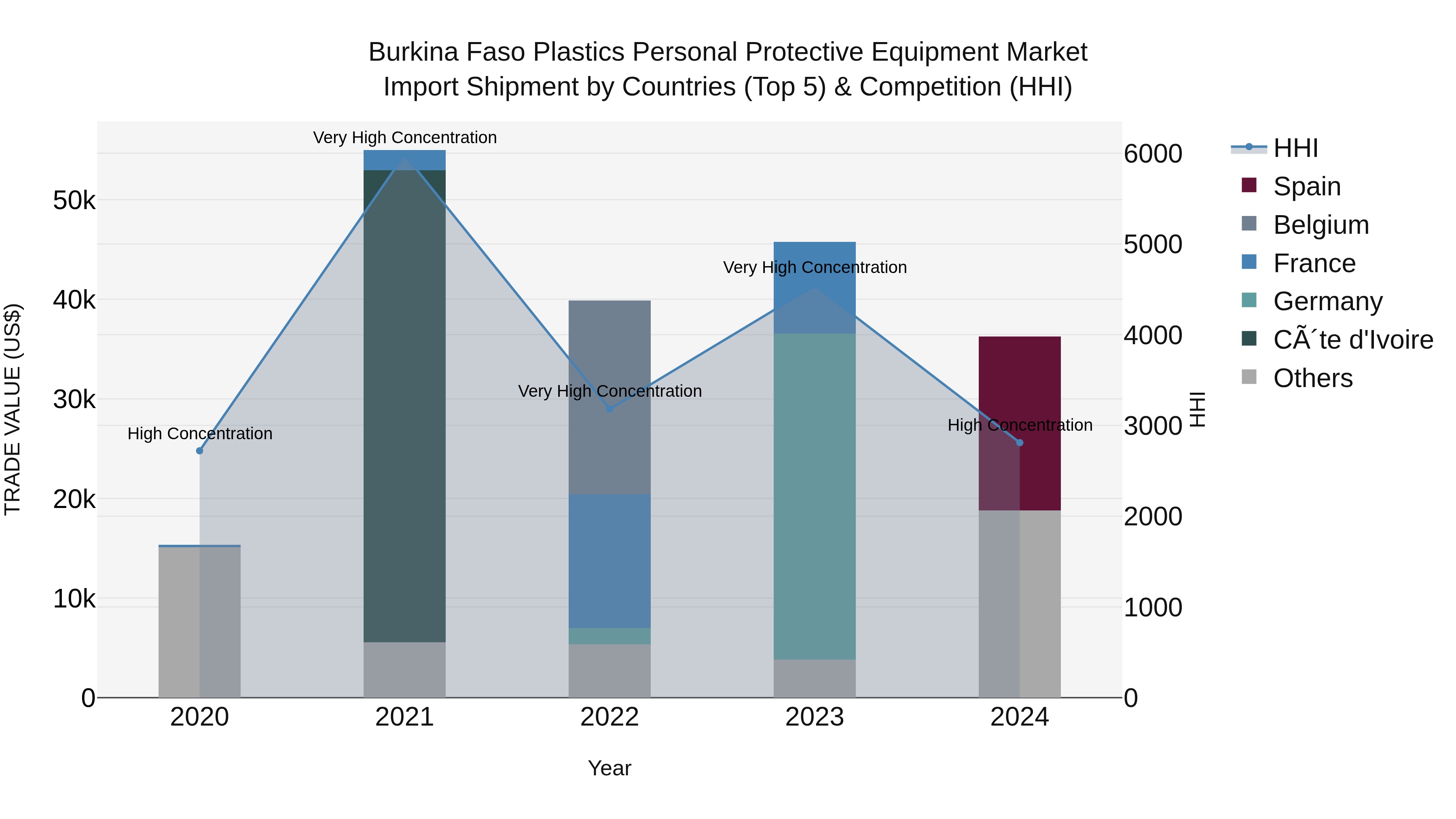 Burkina Faso Plastics Personal Protective Equipment Market Top 5 Importing Countries and Market Competition (HHI) Analysis