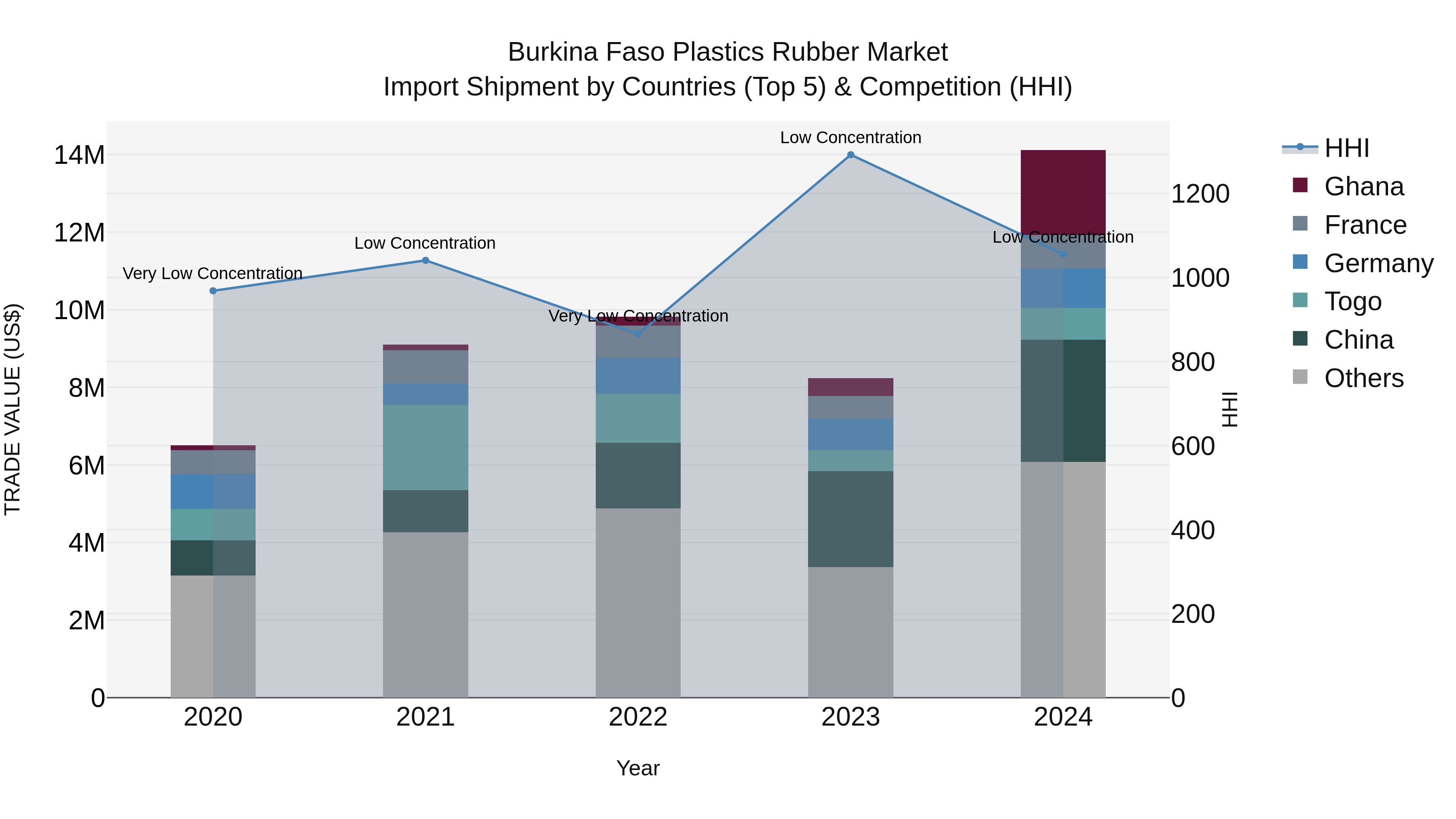 Burkina Faso Plastics Rubber Market Top 5 Importing Countries and Market Competition (HHI) Analysis