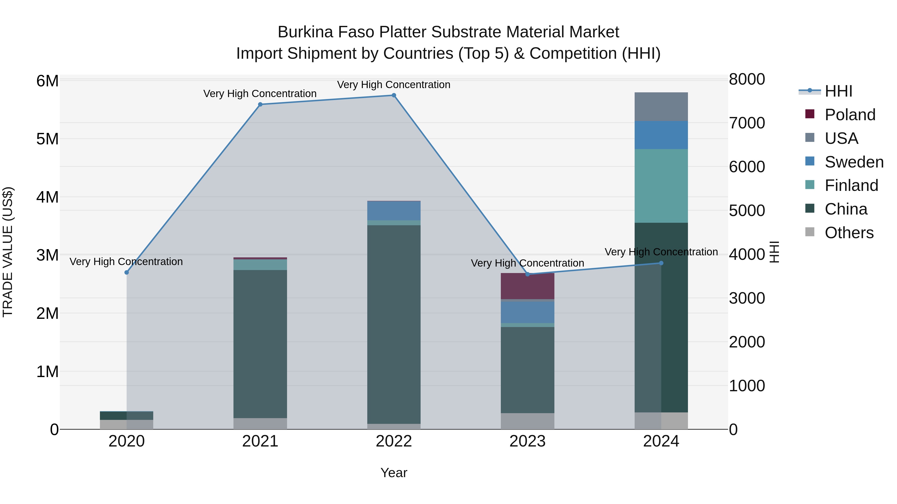 Burkina Faso Platter Substrate Material Market Top 5 Importing Countries and Market Competition (HHI) Analysis
