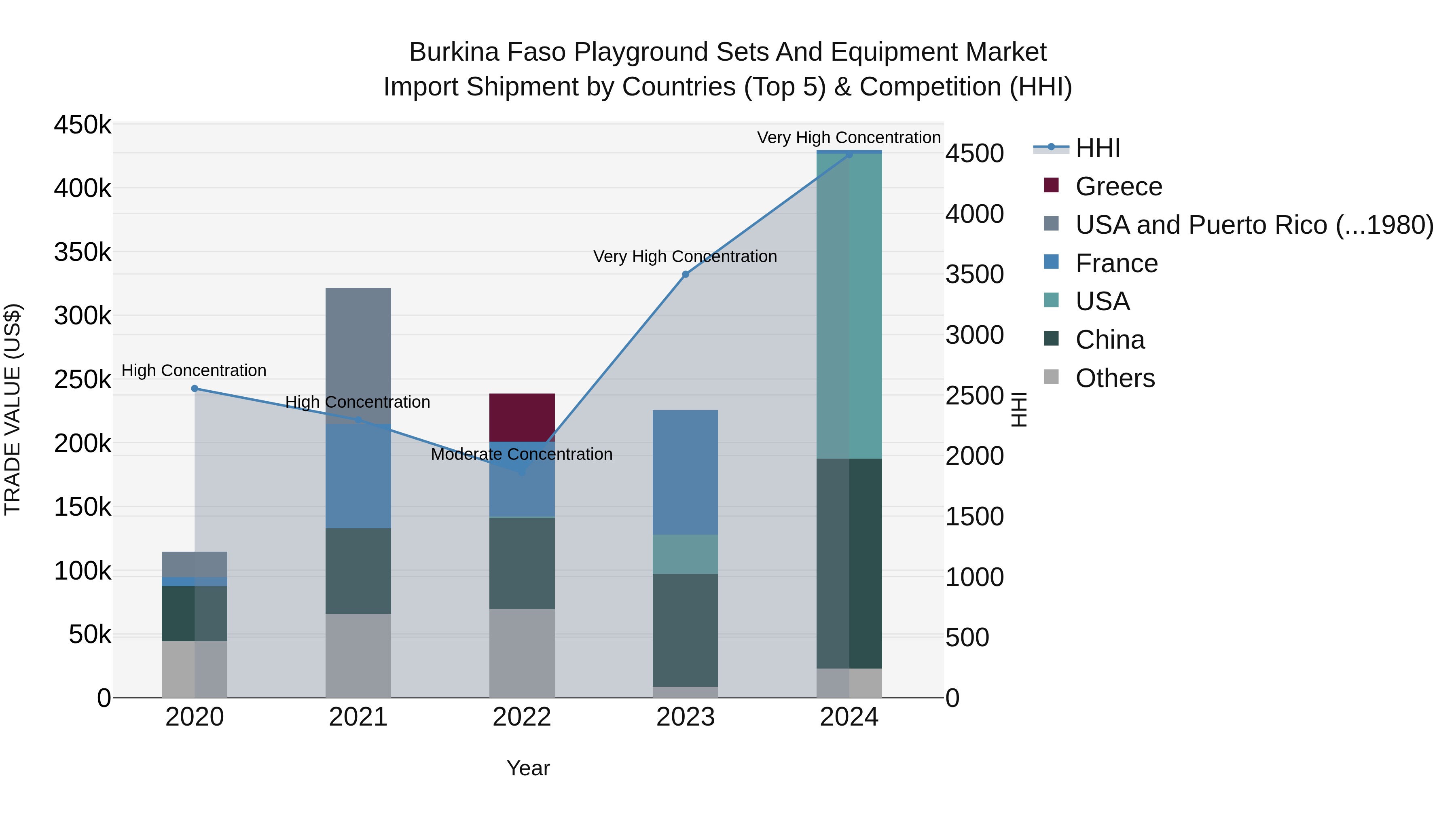 Burkina Faso Playground Sets and Equipment Market Top 5 Importing Countries and Market Competition (HHI) Analysis