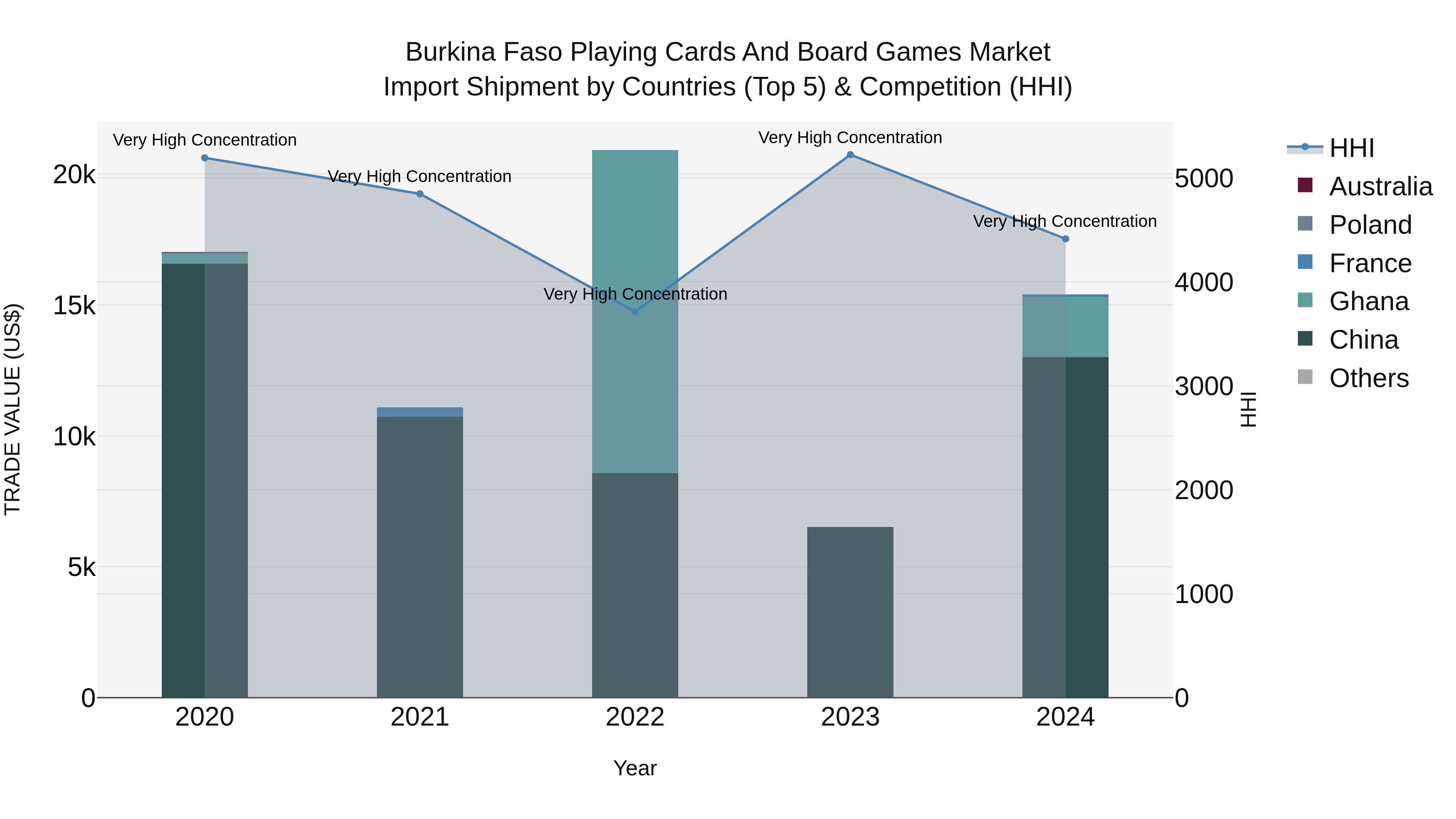 Burkina Faso Playing Cards and Board Games Market Top 5 Importing Countries and Market Competition (HHI) Analysis