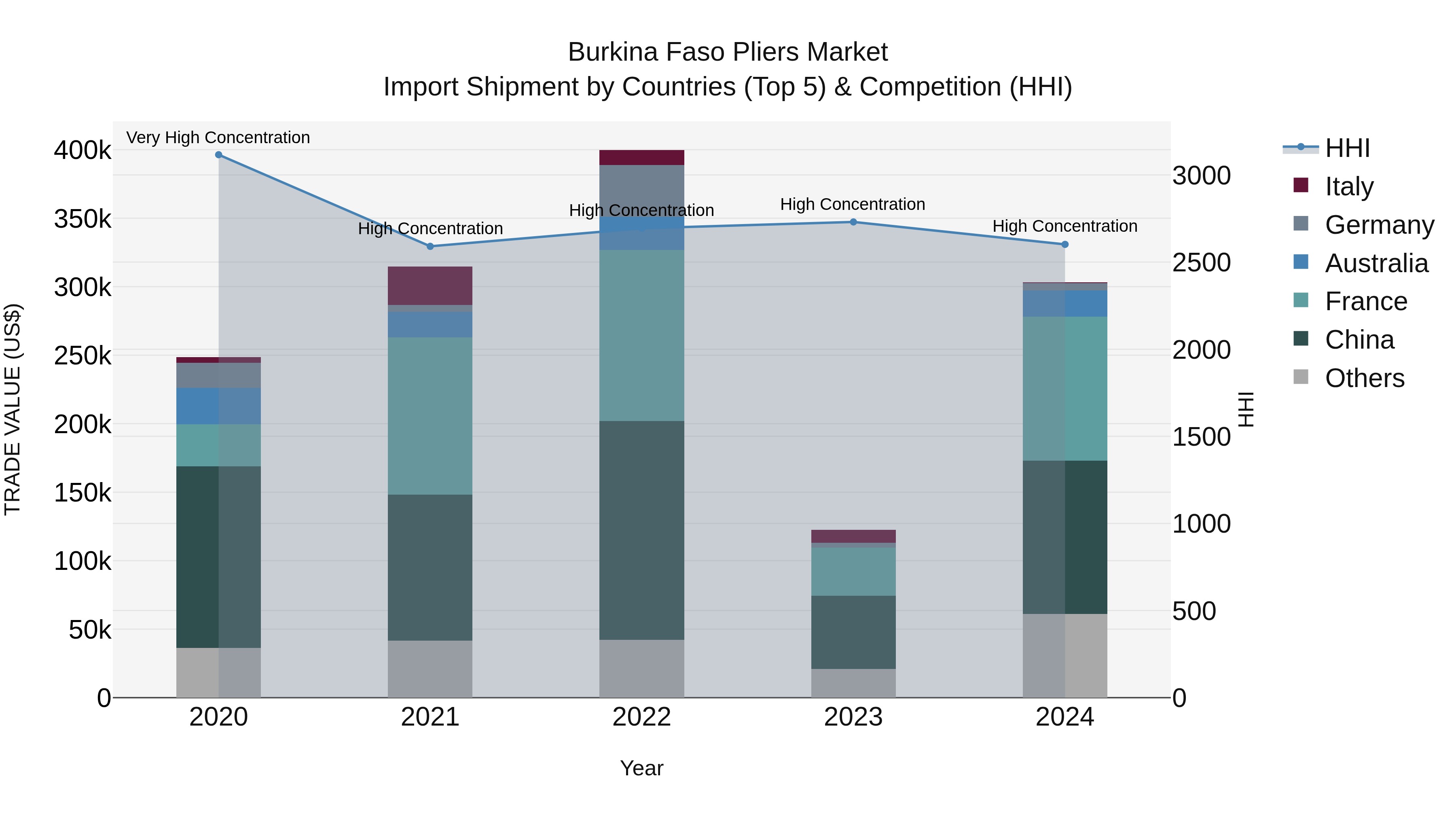 Burkina Faso Pliers Market Top 5 Importing Countries and Market Competition (HHI) Analysis