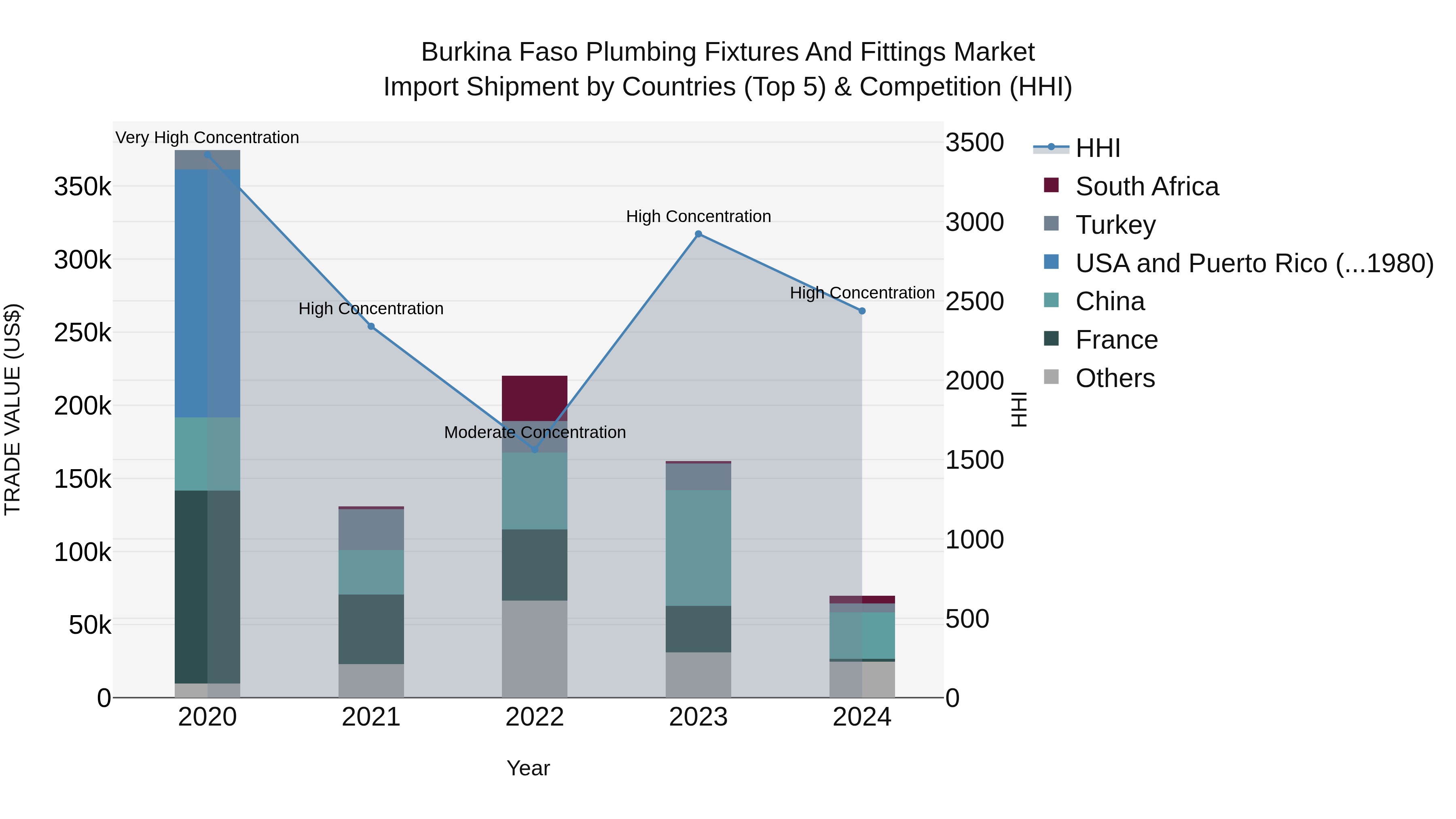 Burkina Faso Plumbing Fixtures and Fittings Market Top 5 Importing Countries and Market Competition (HHI) Analysis