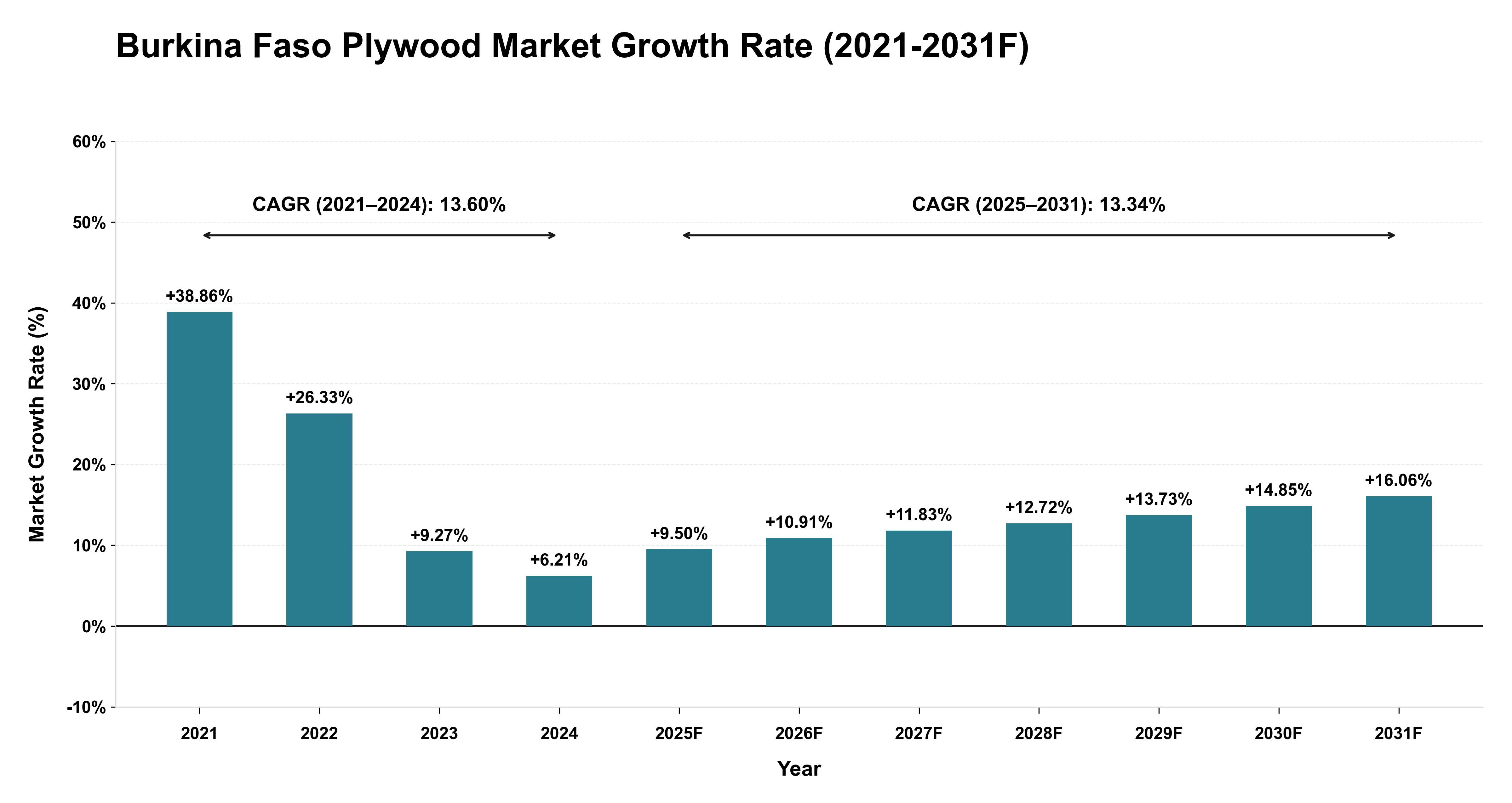 Burkina Faso Plywood Market Year-wise Growth Rate (2021-2031F)