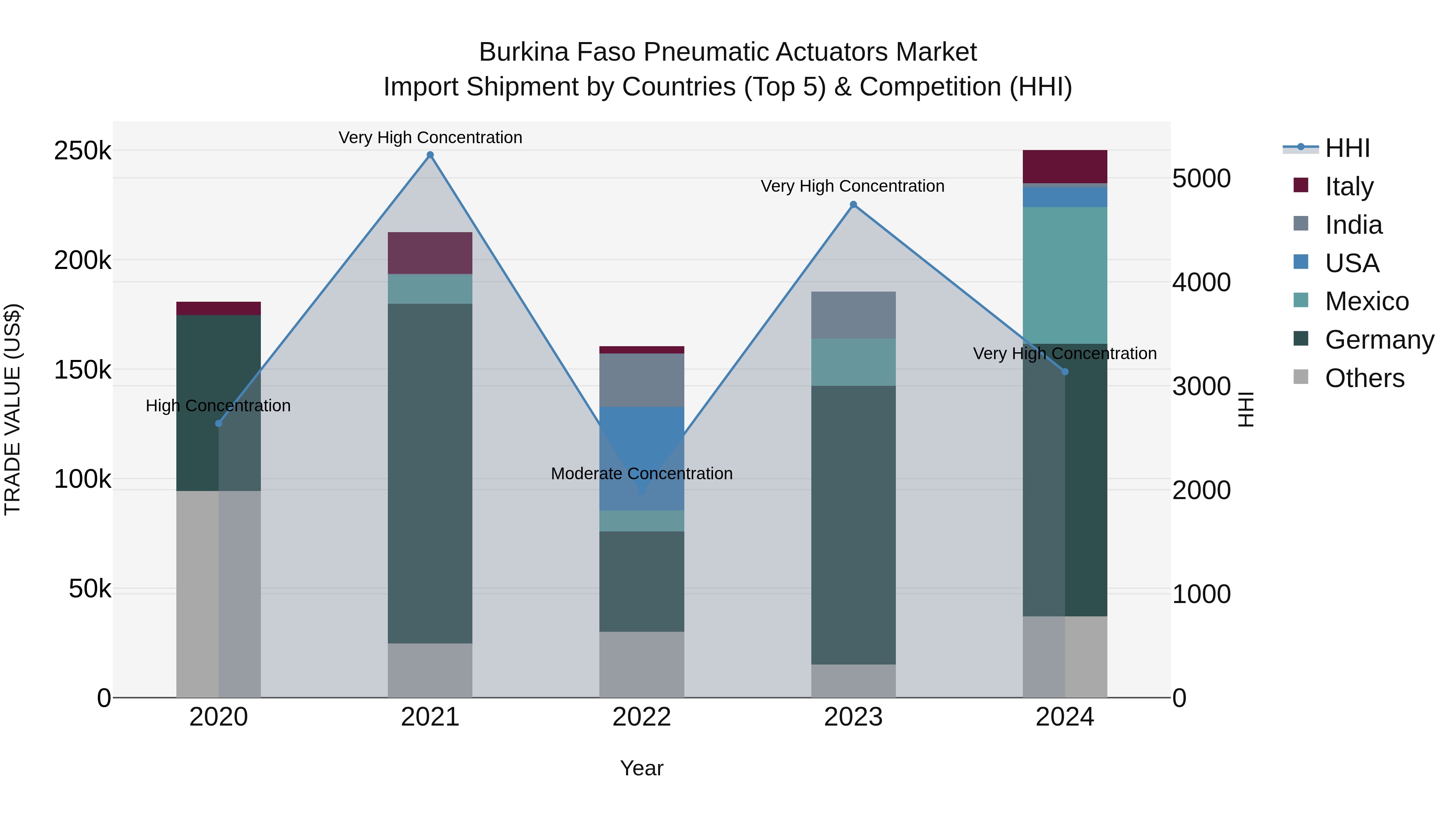 Burkina Faso Pneumatic Actuators Market Top 5 Importing Countries and Market Competition (HHI) Analysis