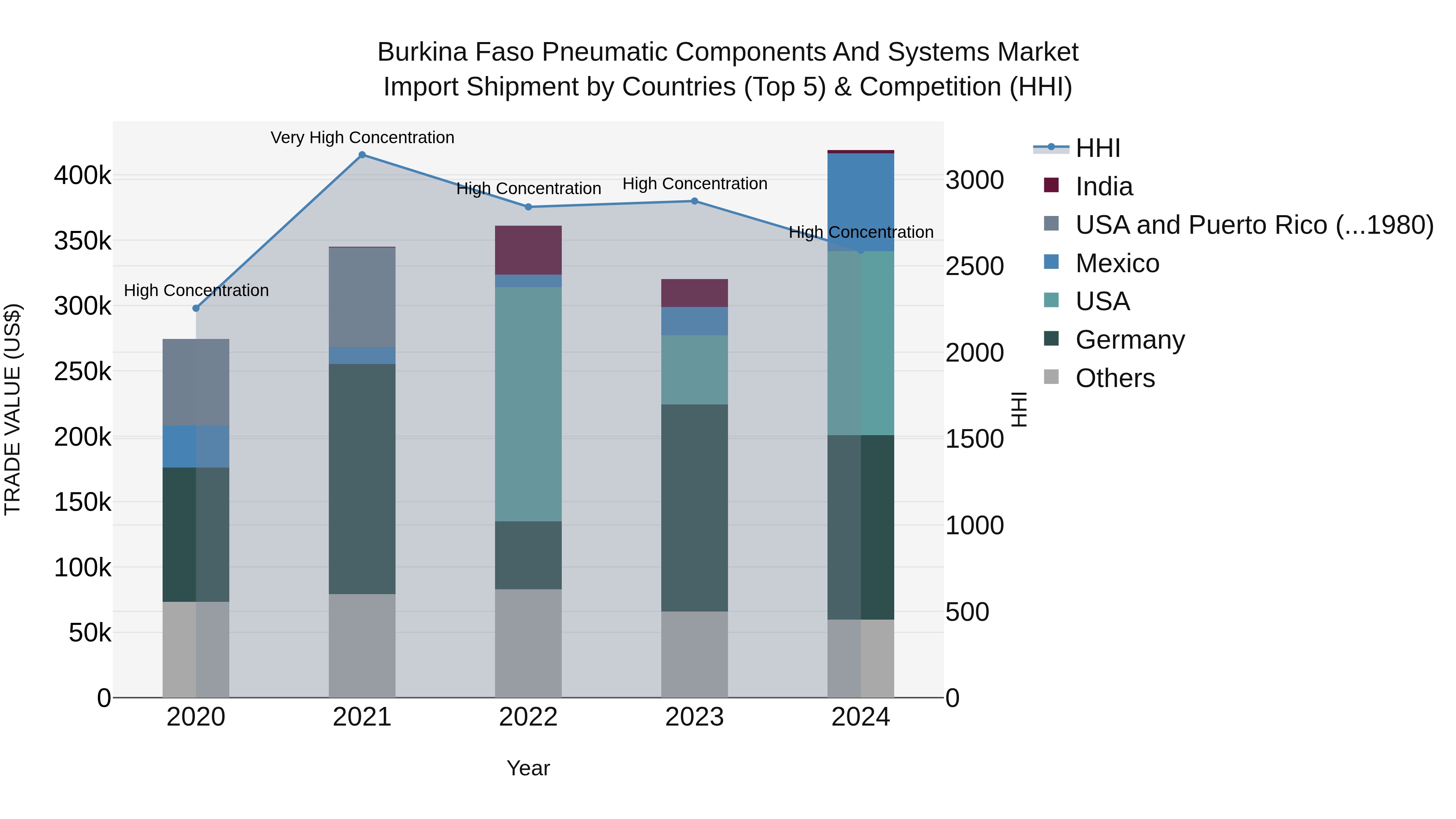 Burkina Faso Pneumatic Components and Systems Market Top 5 Importing Countries and Market Competition (HHI) Analysis