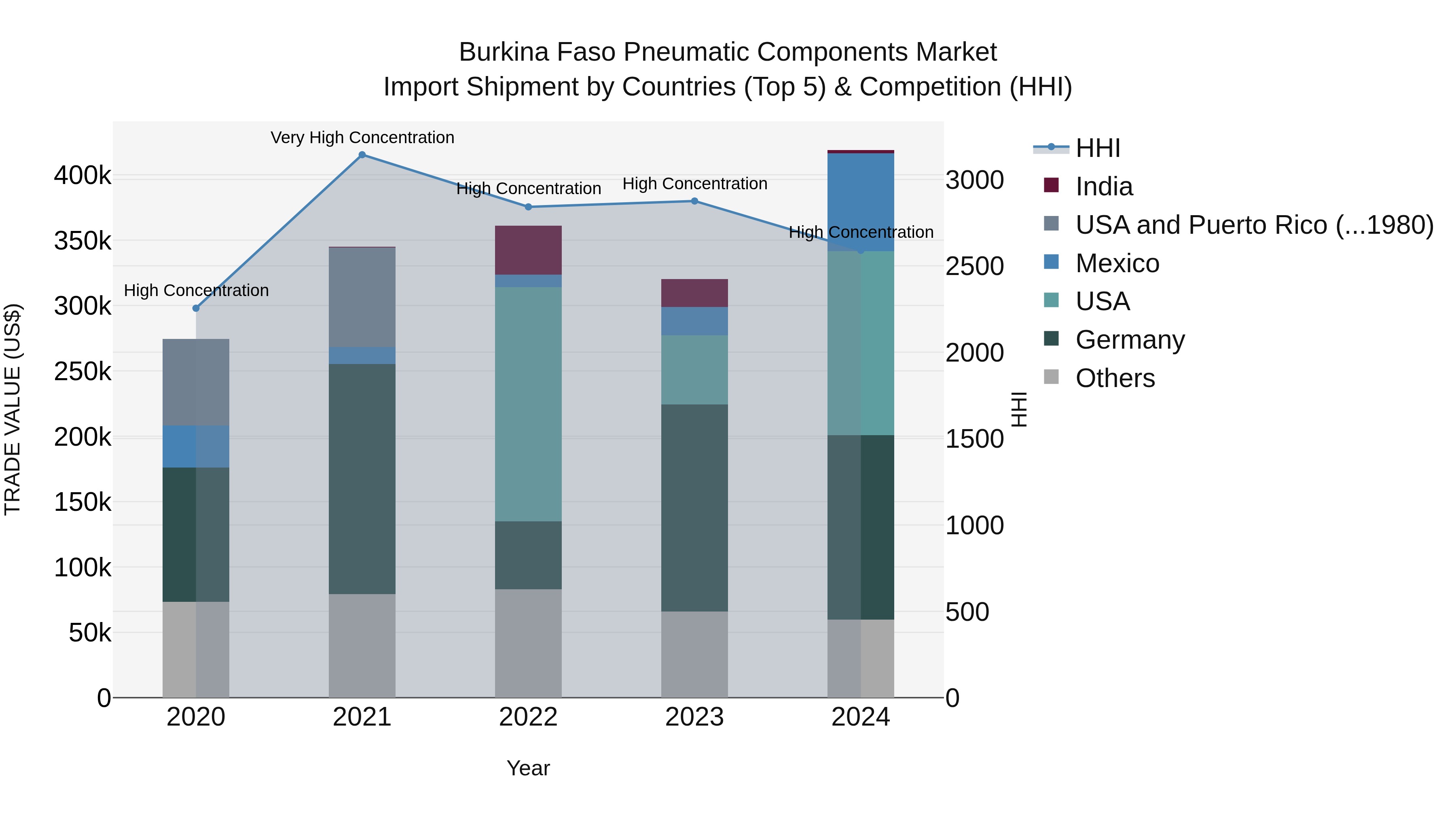 Burkina Faso Pneumatic Components Market Top 5 Importing Countries and Market Competition (HHI) Analysis