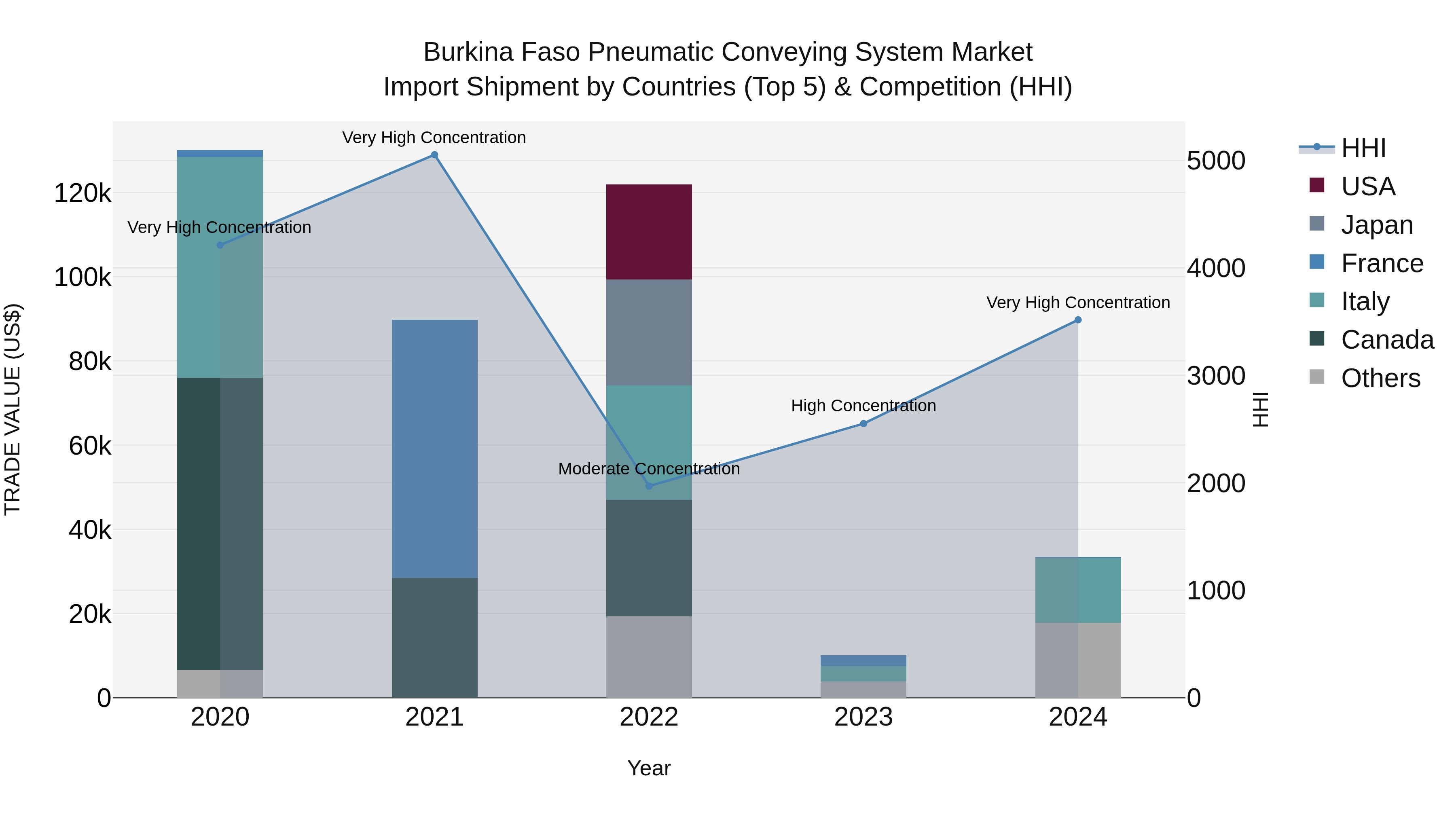 Burkina Faso Pneumatic Conveying System Market Top 5 Importing Countries and Market Competition (HHI) Analysis