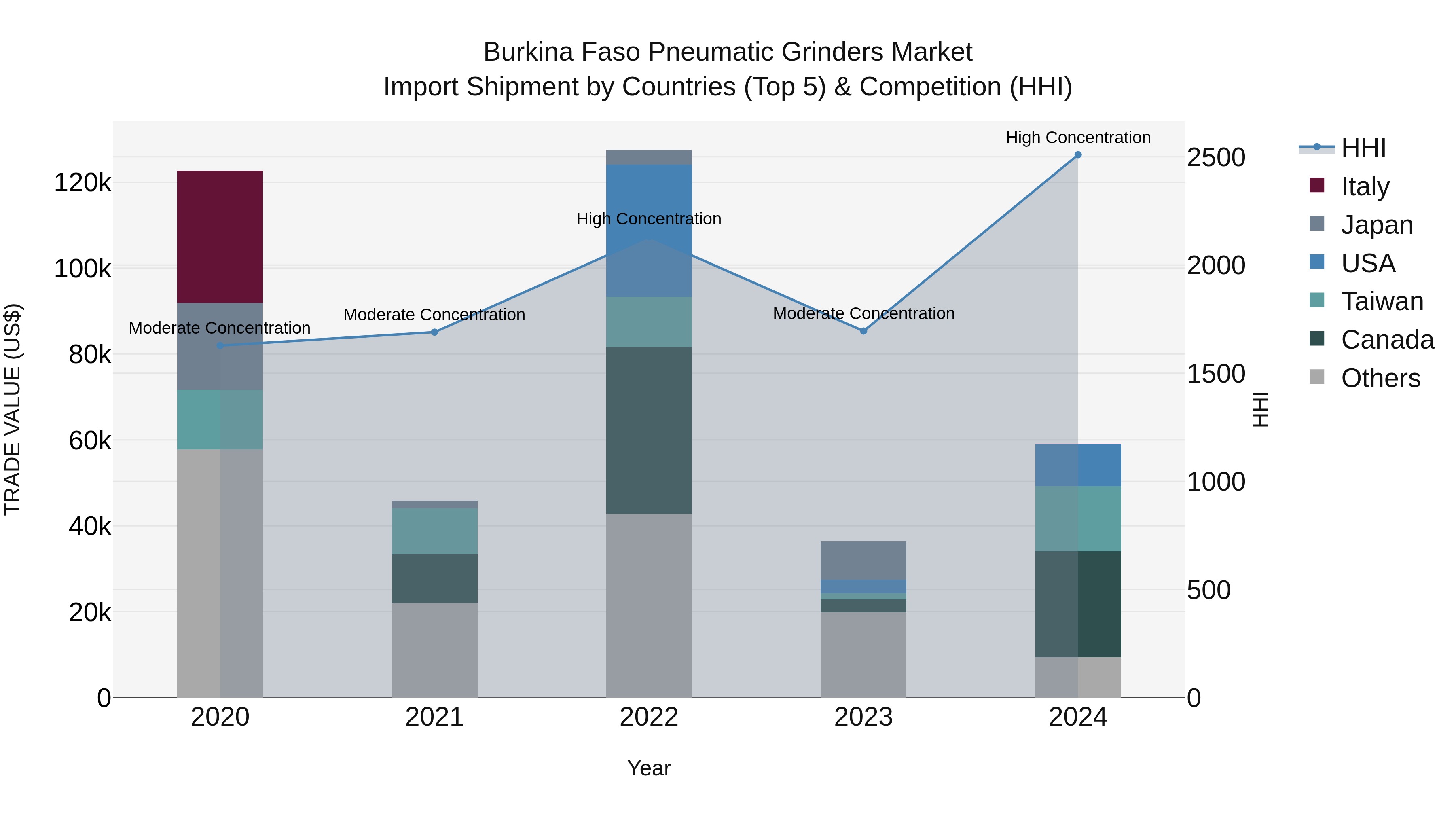 Burkina Faso Pneumatic Grinders Market Top 5 Importing Countries and Market Competition (HHI) Analysis