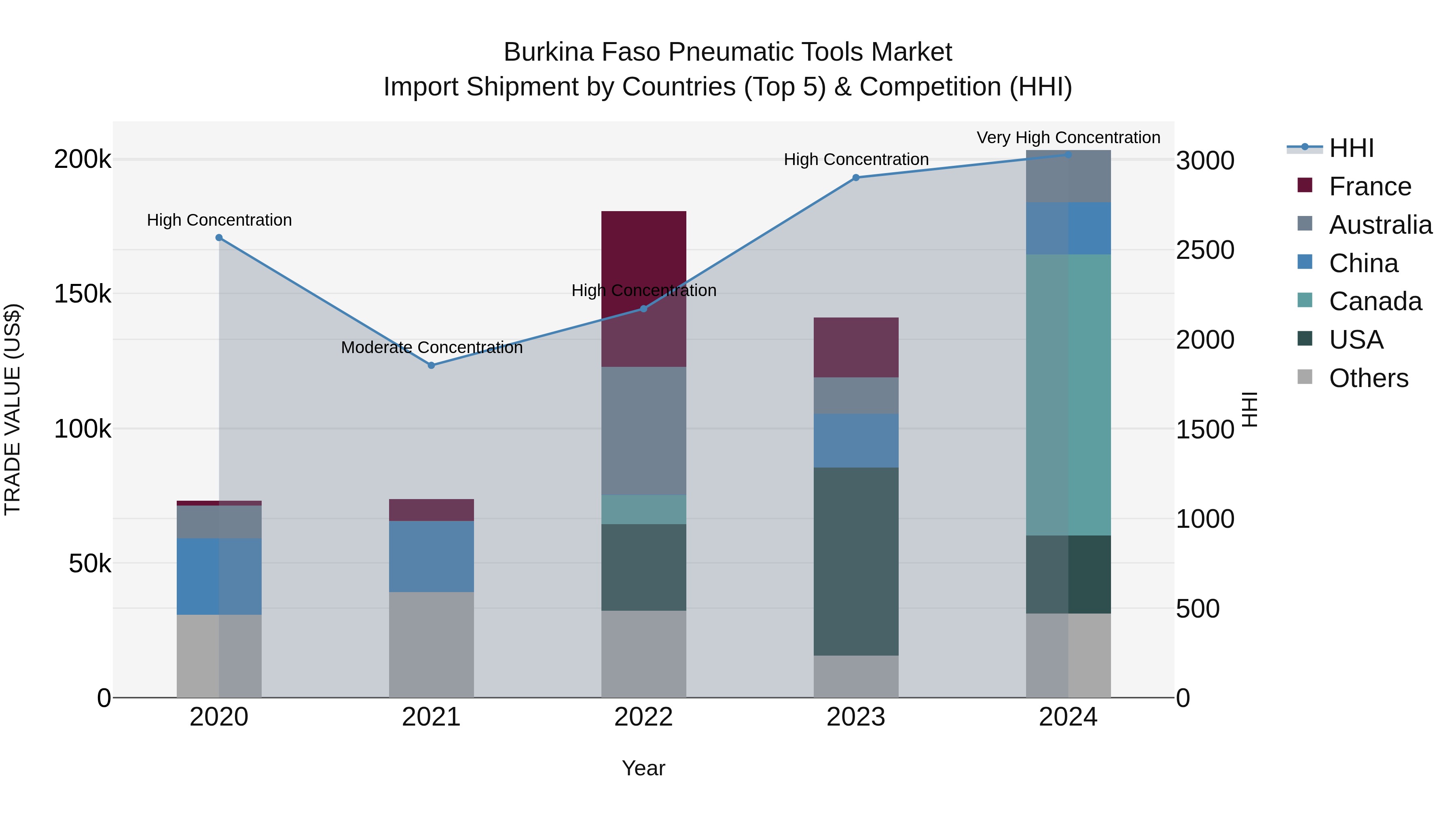 Burkina Faso Pneumatic Tools Market Top 5 Importing Countries and Market Competition (HHI) Analysis