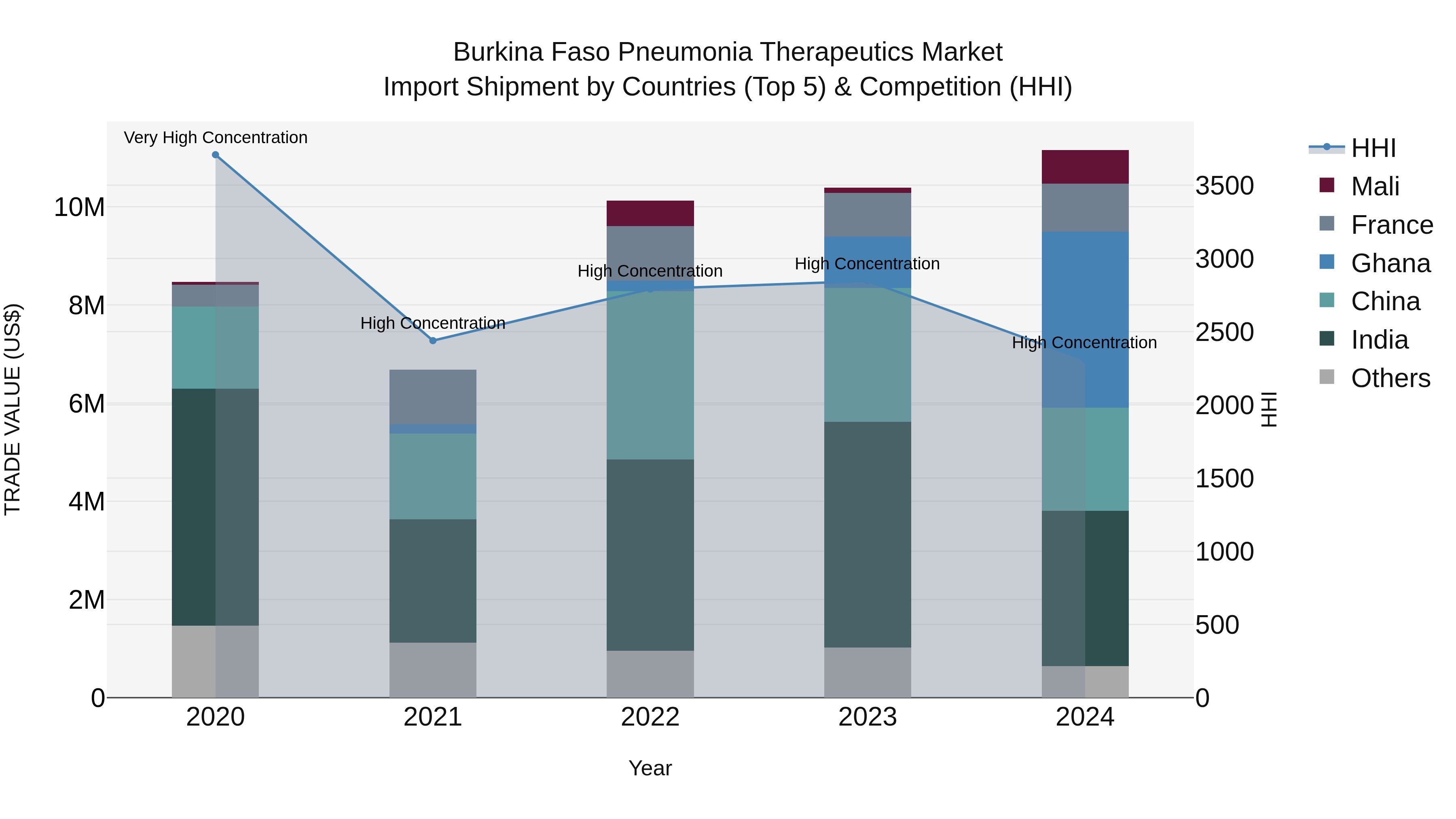 Burkina Faso Pneumonia Therapeutics Market Top 5 Importing Countries and Market Competition (HHI) Analysis
