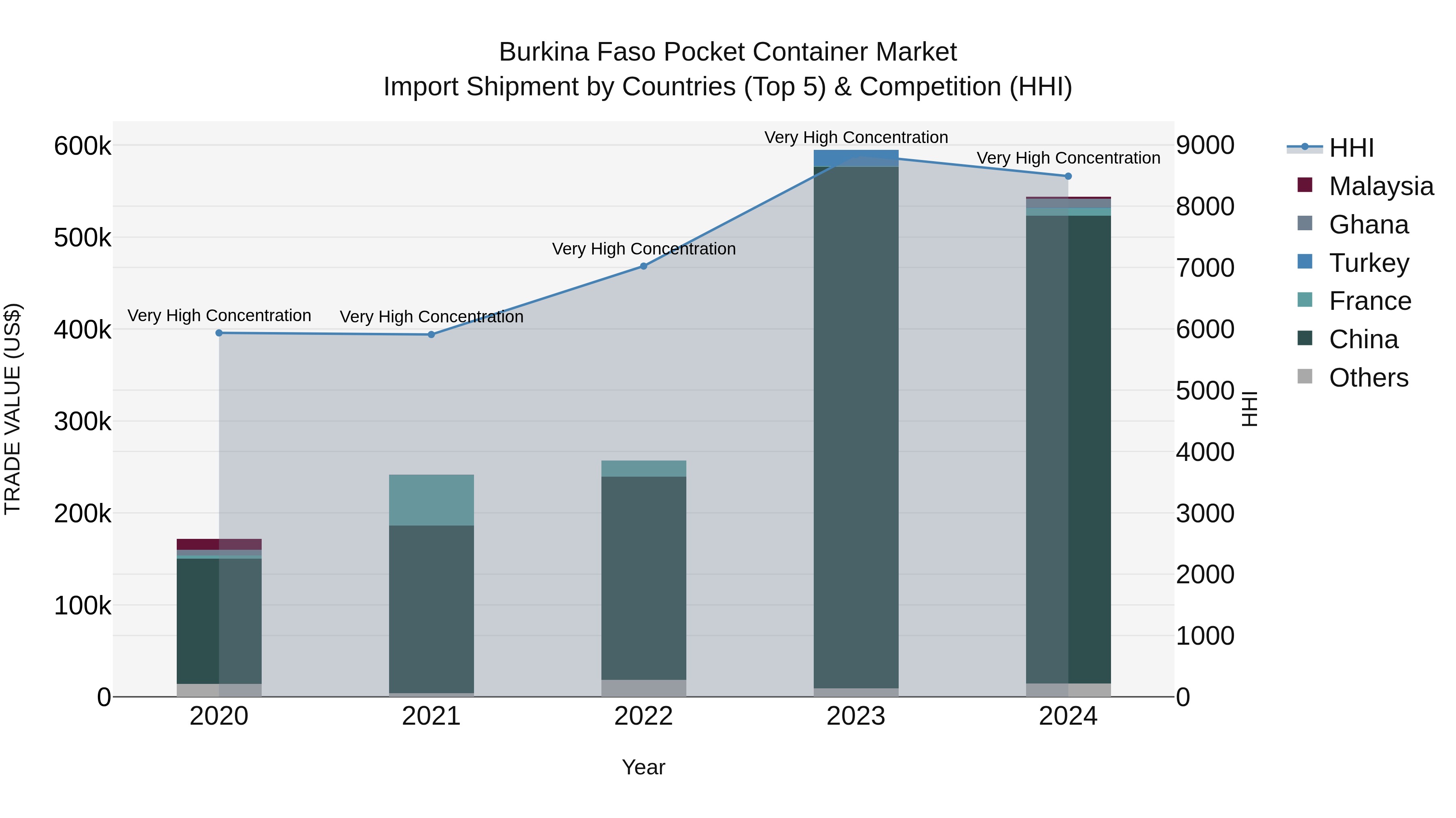Burkina Faso Pocket Container Market Top 5 Importing Countries and Market Competition (HHI) Analysis