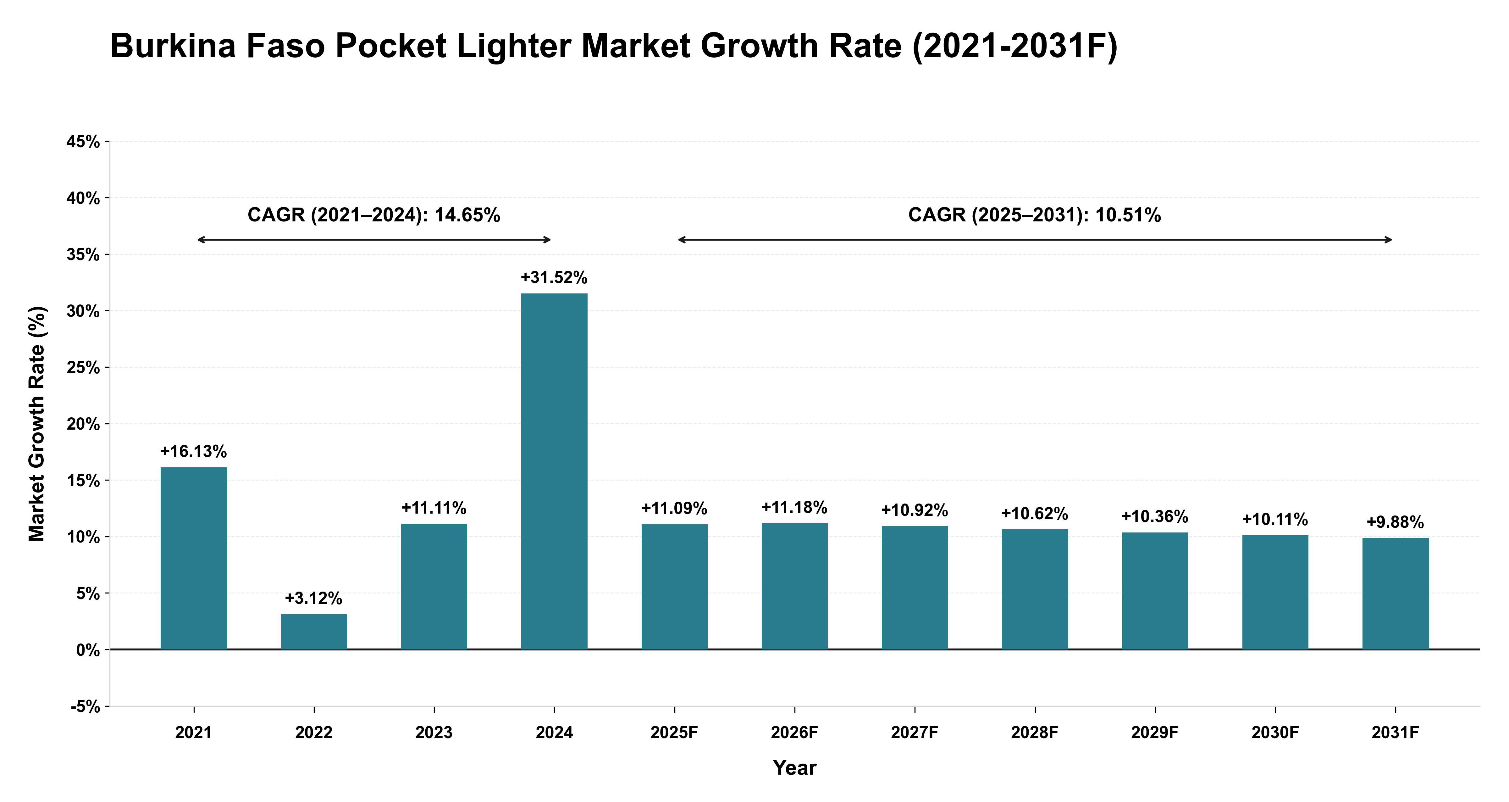 Burkina Faso Pocket Lighter Market Year-wise Growth Rate (2021-2031F)