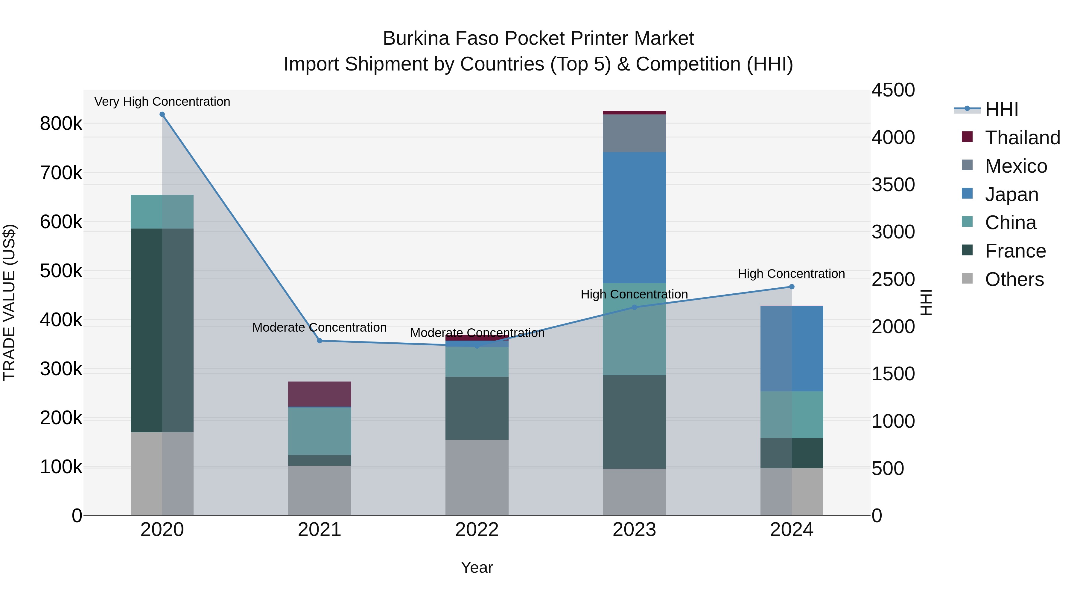Burkina Faso Pocket Printer Market Top 5 Importing Countries and Market Competition (HHI) Analysis