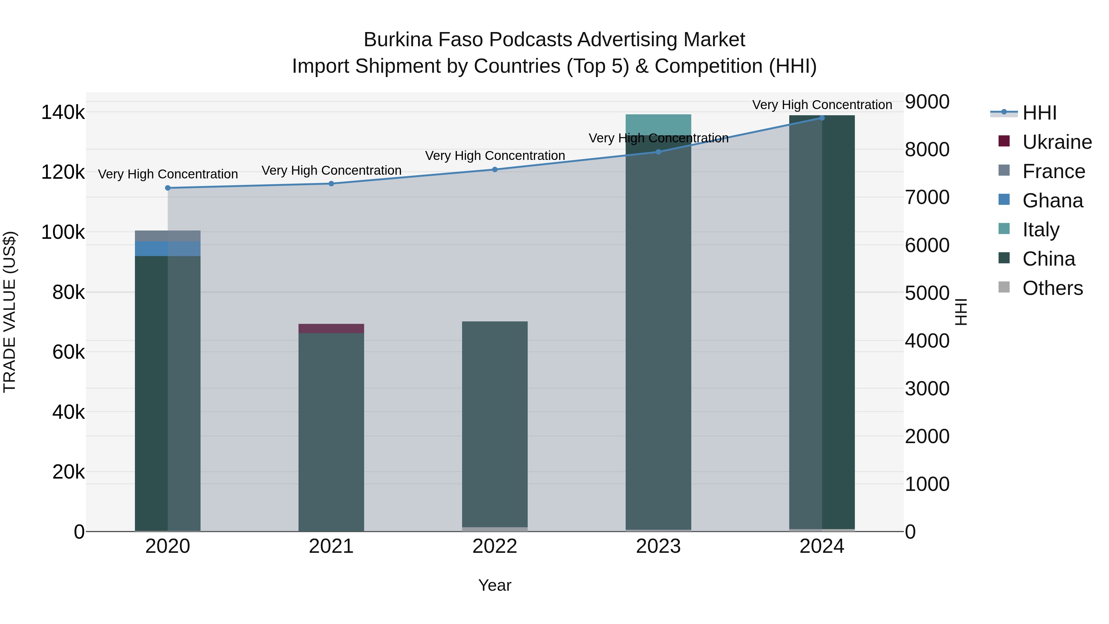 Burkina Faso Podcasts Advertising Market Top 5 Importing Countries and Market Competition (HHI) Analysis