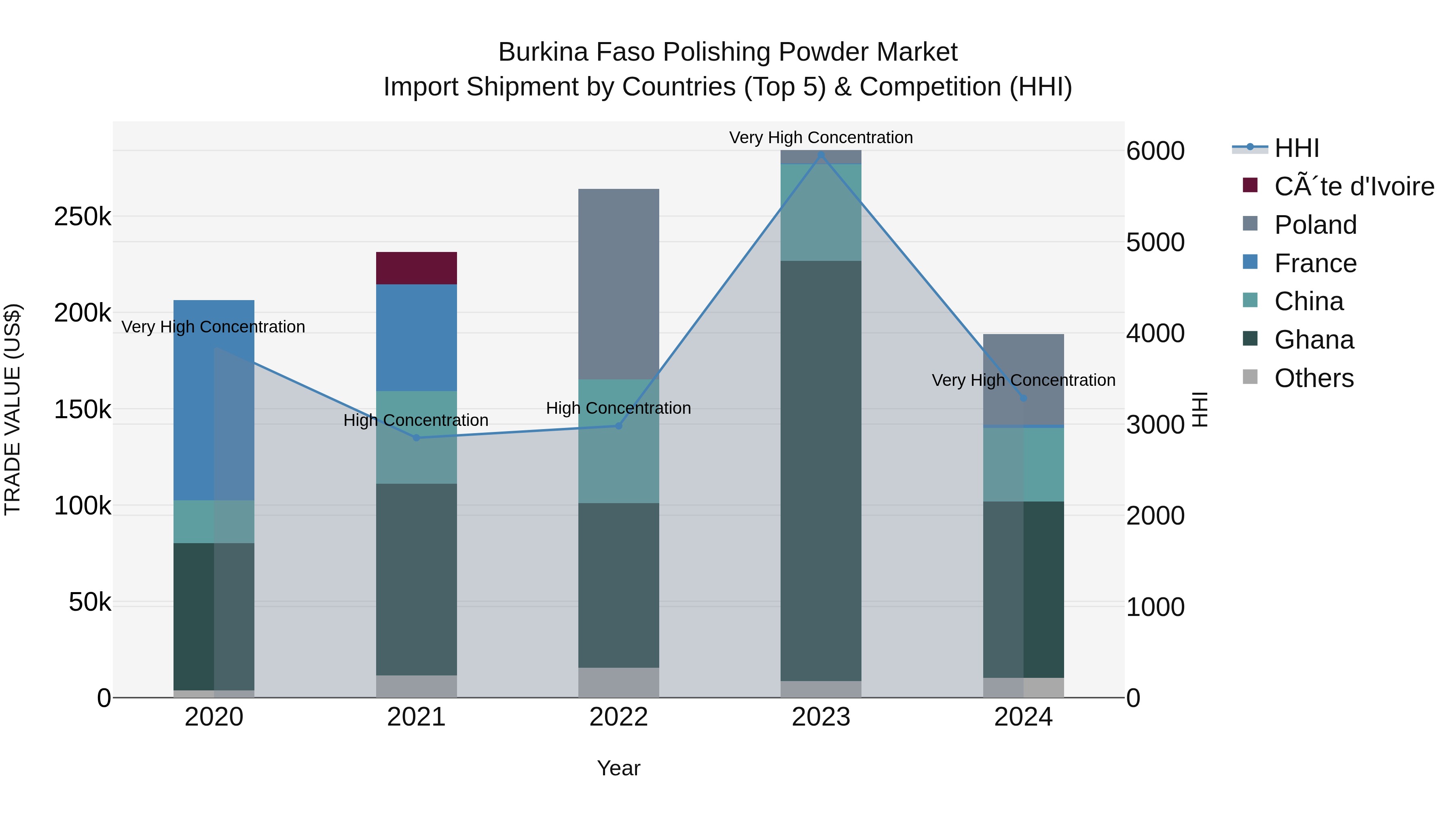 Burkina Faso Polishing Powder Market Top 5 Importing Countries and Market Competition (HHI) Analysis