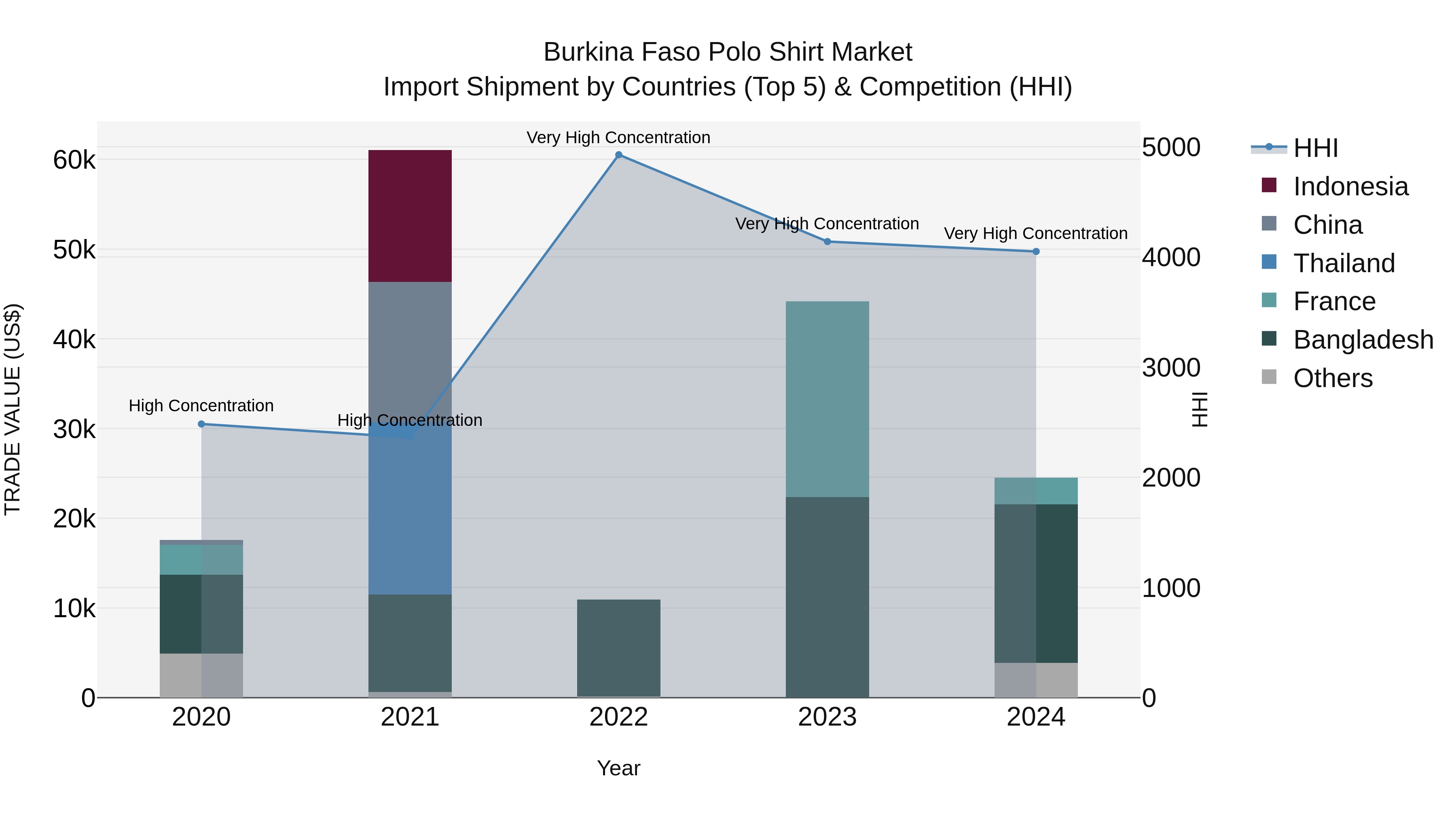 Burkina Faso Polo Shirt Market Top 5 Importing Countries and Market Competition (HHI) Analysis