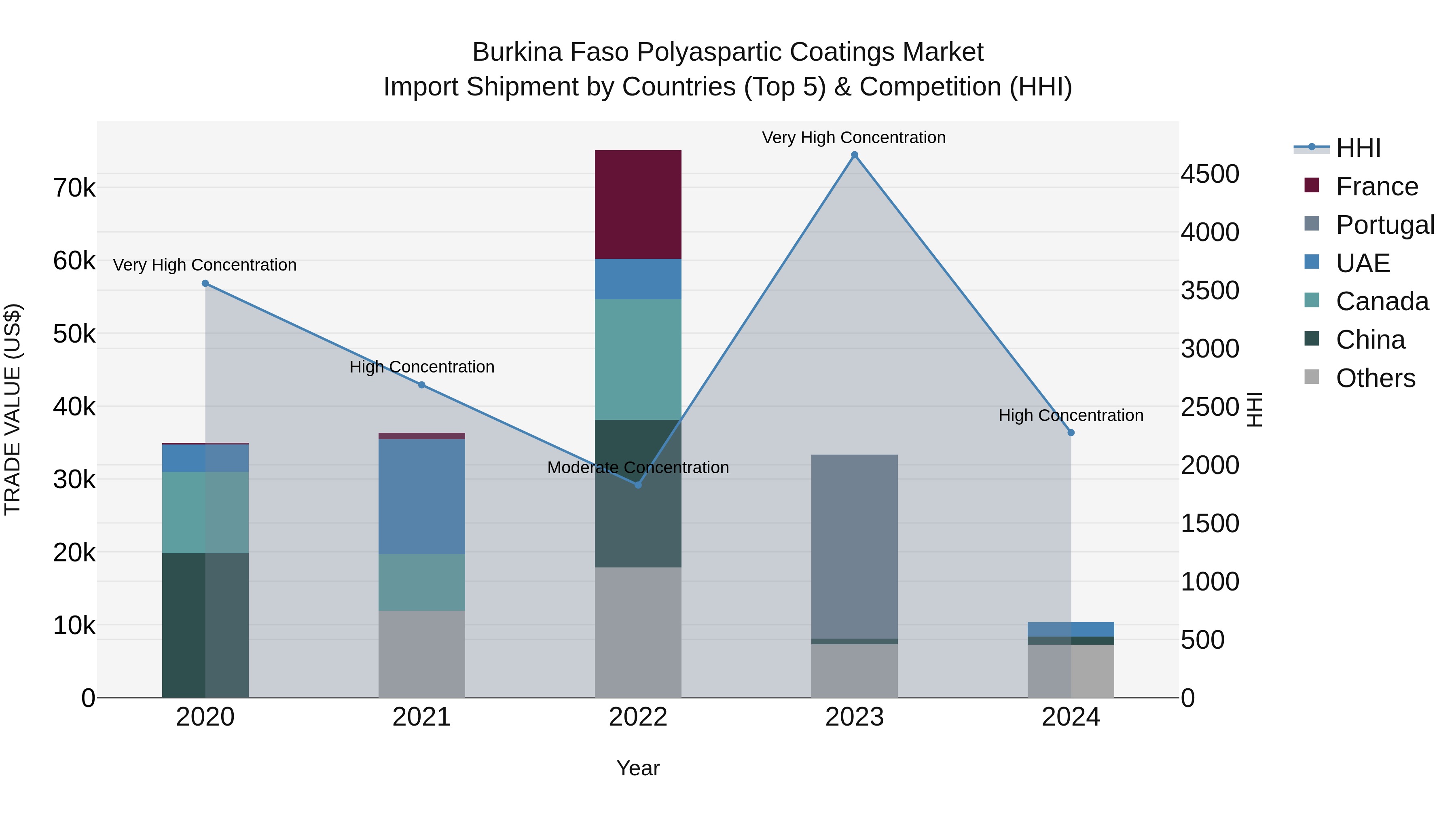 Burkina Faso Polyaspartic Coatings Market Top 5 Importing Countries and Market Competition (HHI) Analysis