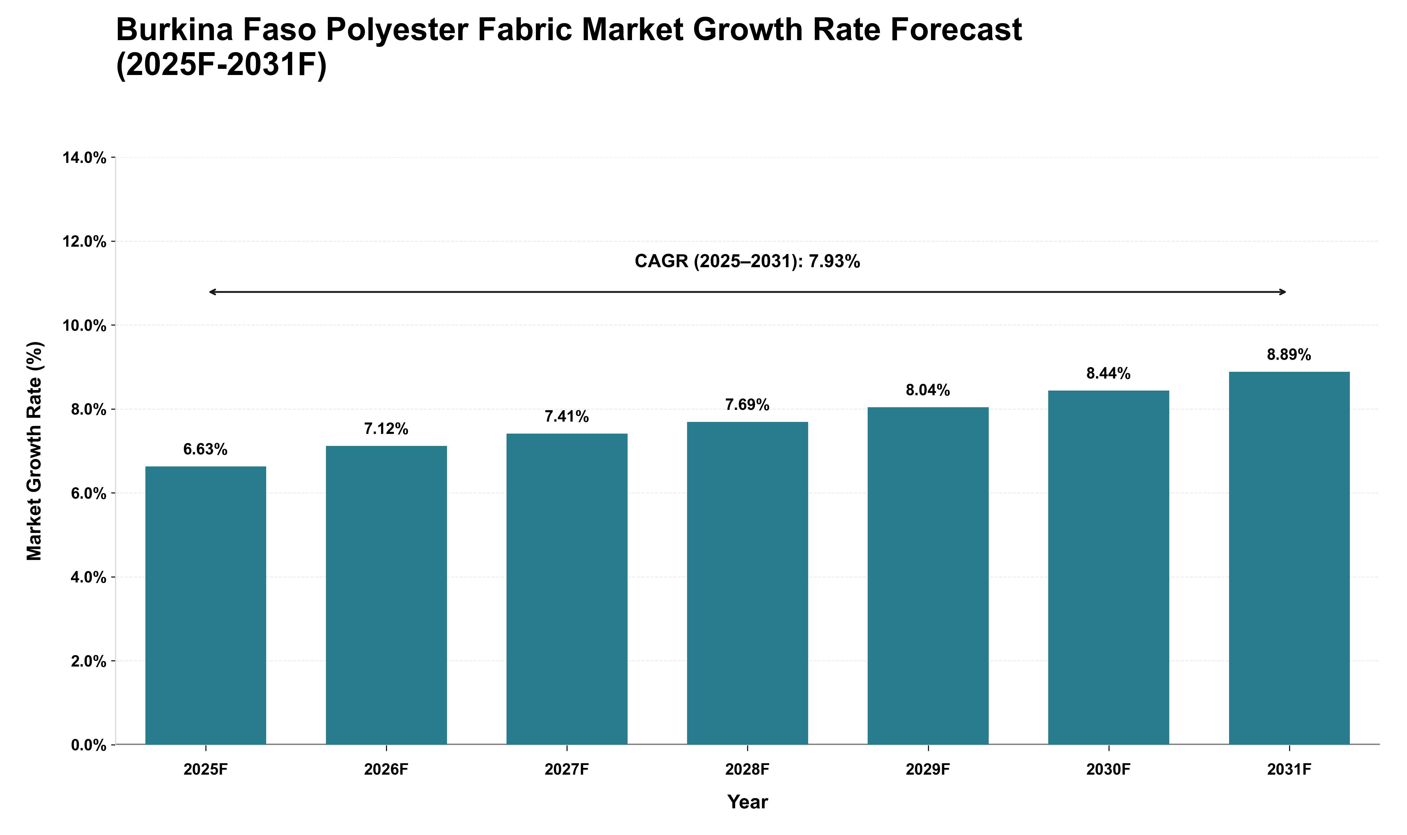Burkina Faso Polyester Fabric Market Growth Rate Analysis (2025 - 2031)