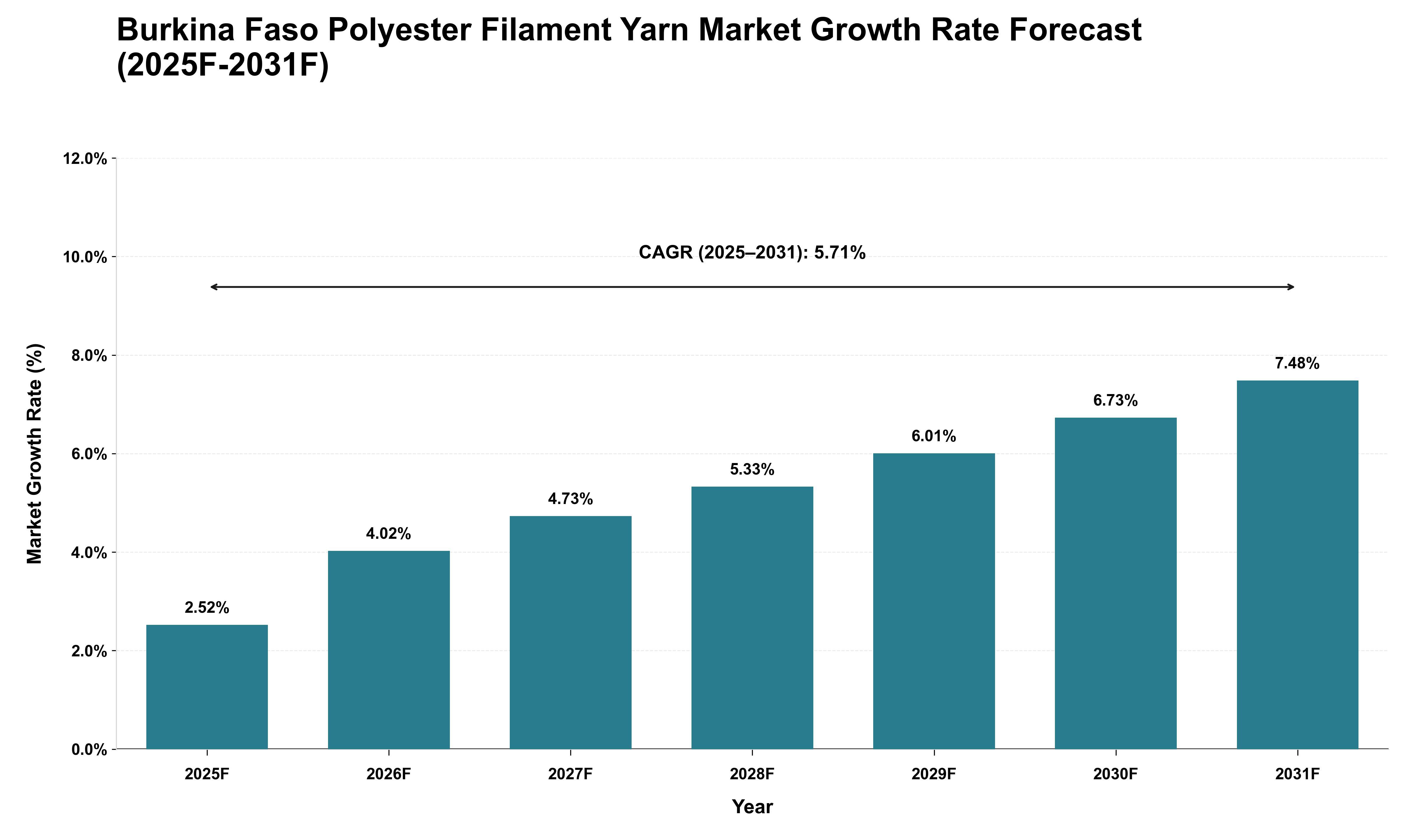Burkina Faso Polyester Filament Yarn Market Growth Rate Analysis (2025 - 2031)