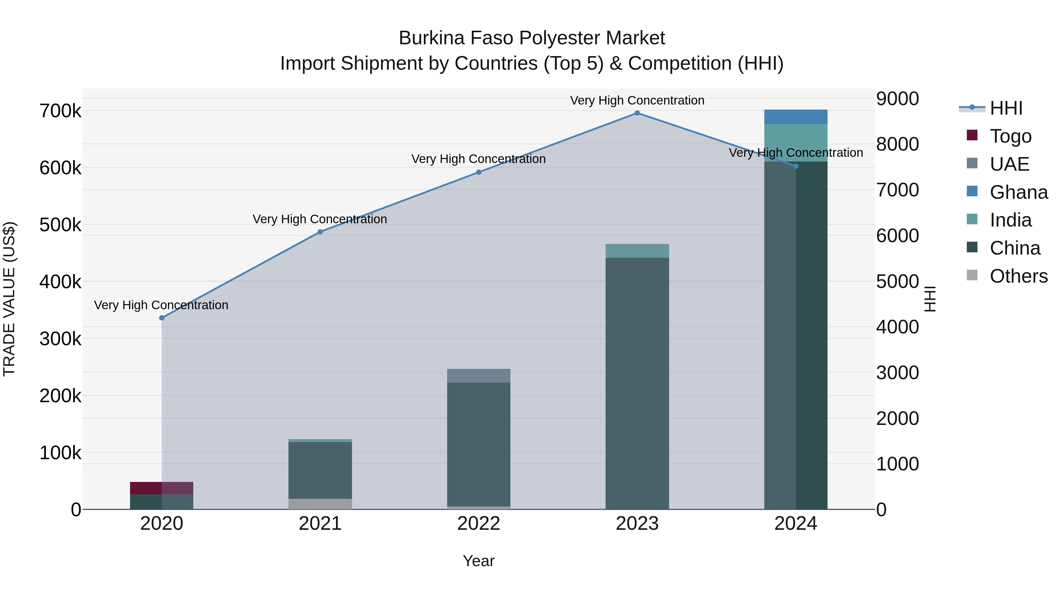 Burkina Faso Polyester Market Top 5 Importing Countries and Market Competition (HHI) Analysis
