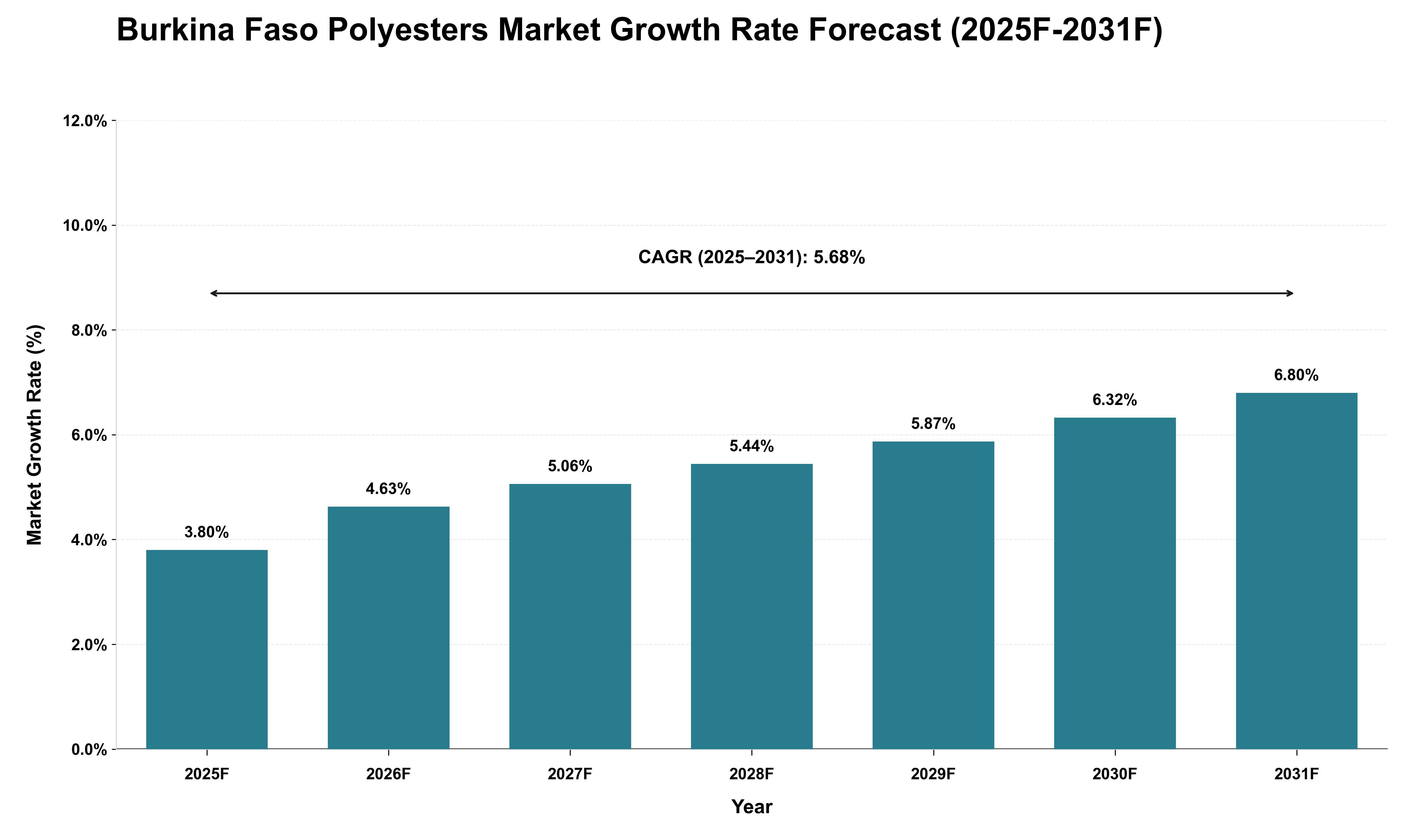 Burkina Faso Polyesters Market Growth Rate Analysis (2025 - 2031)