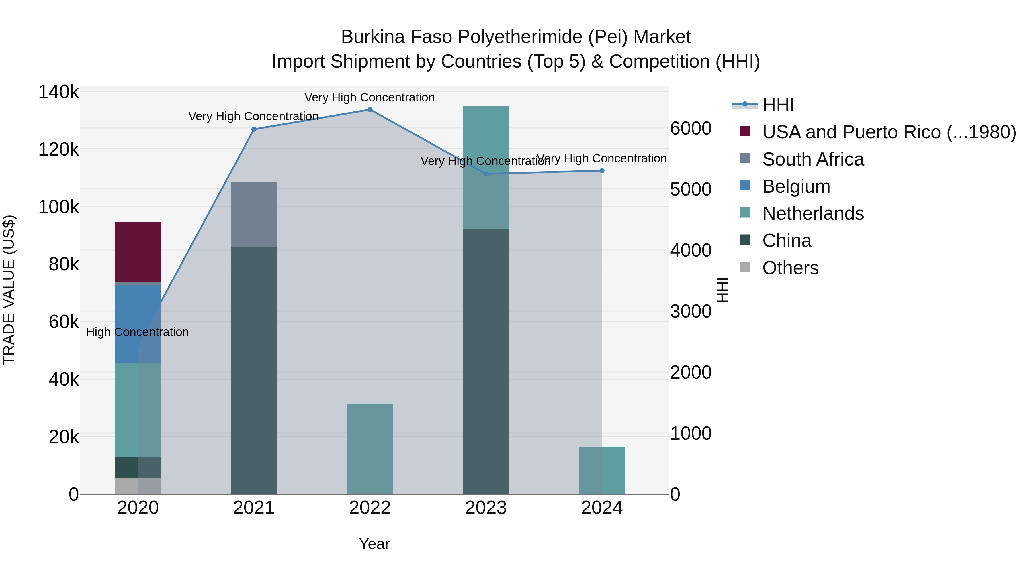 Burkina Faso Polyetherimide (Pei) Market Top 5 Importing Countries and Market Competition (HHI) Analysis