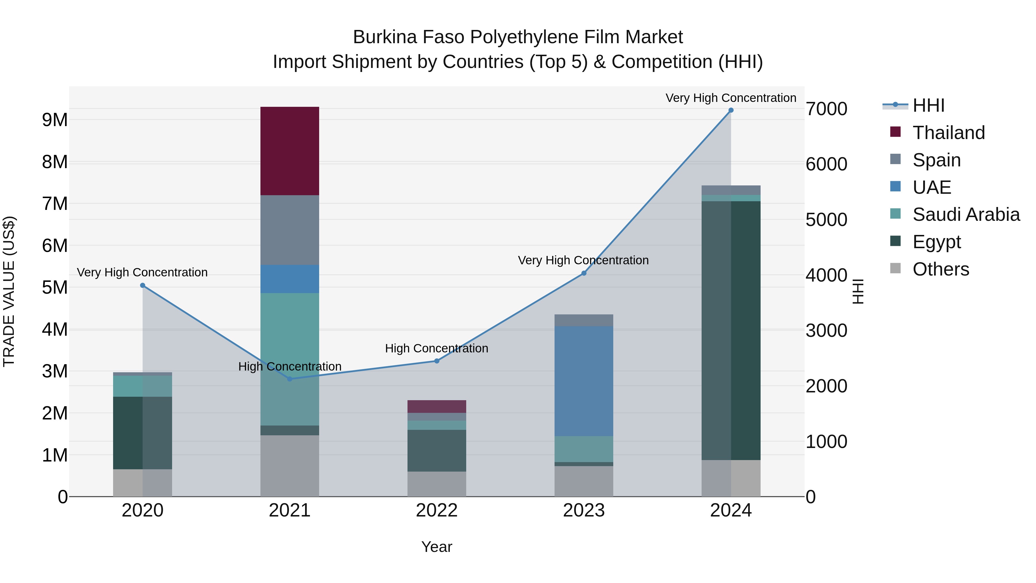 Burkina Faso Polyethylene Film Market Top 5 Importing Countries and Market Competition (HHI) Analysis