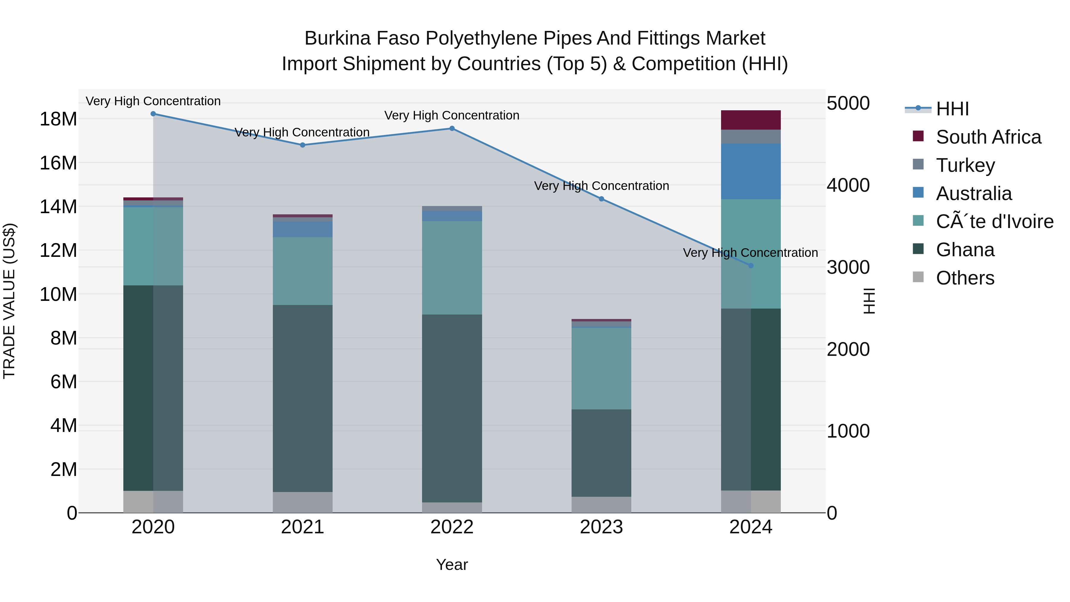 Burkina Faso Polyethylene Pipes and Fittings Market Top 5 Importing Countries and Market Competition (HHI) Analysis
