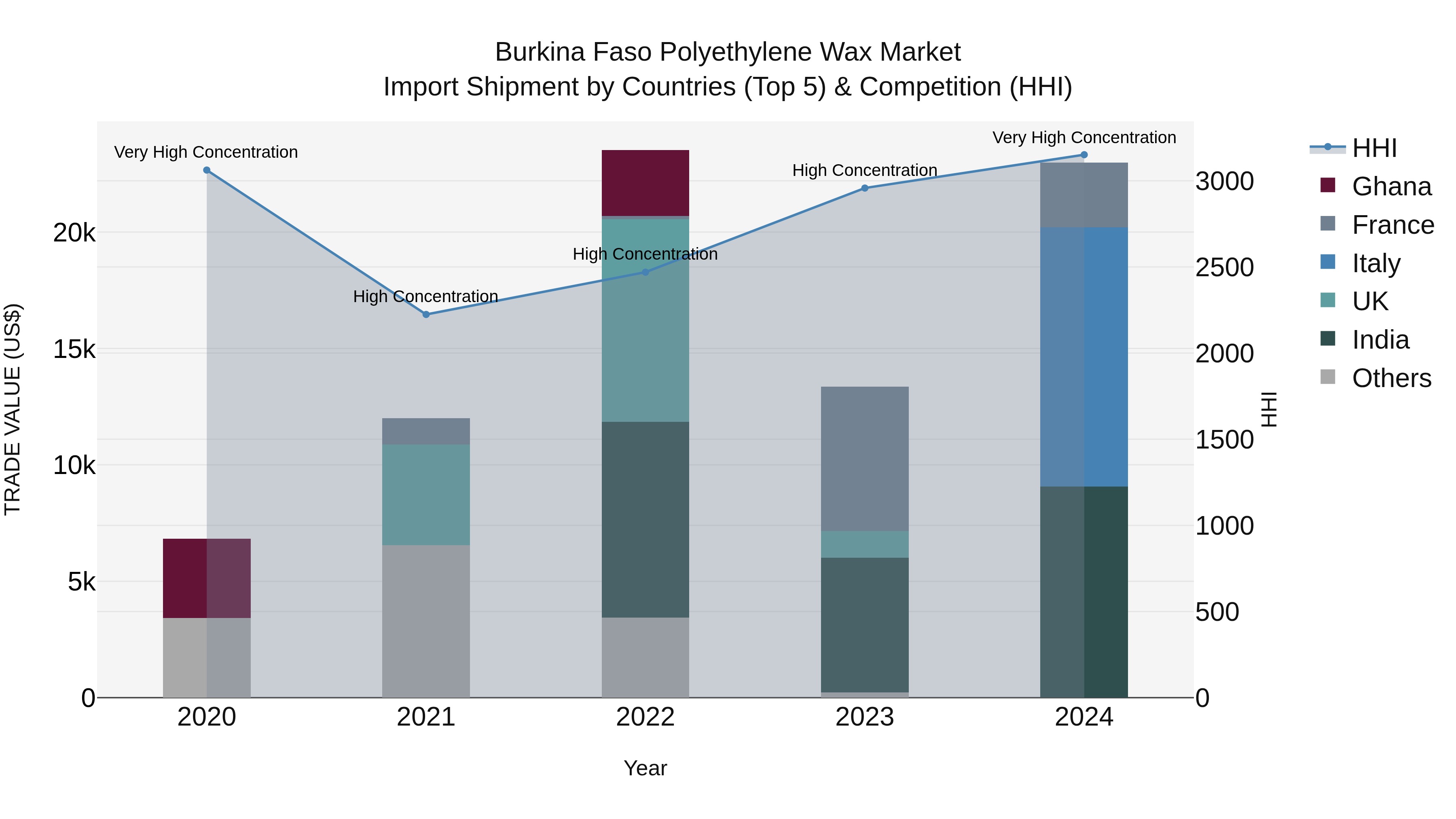 Burkina Faso Polyethylene Wax Market Top 5 Importing Countries and Market Competition (HHI) Analysis