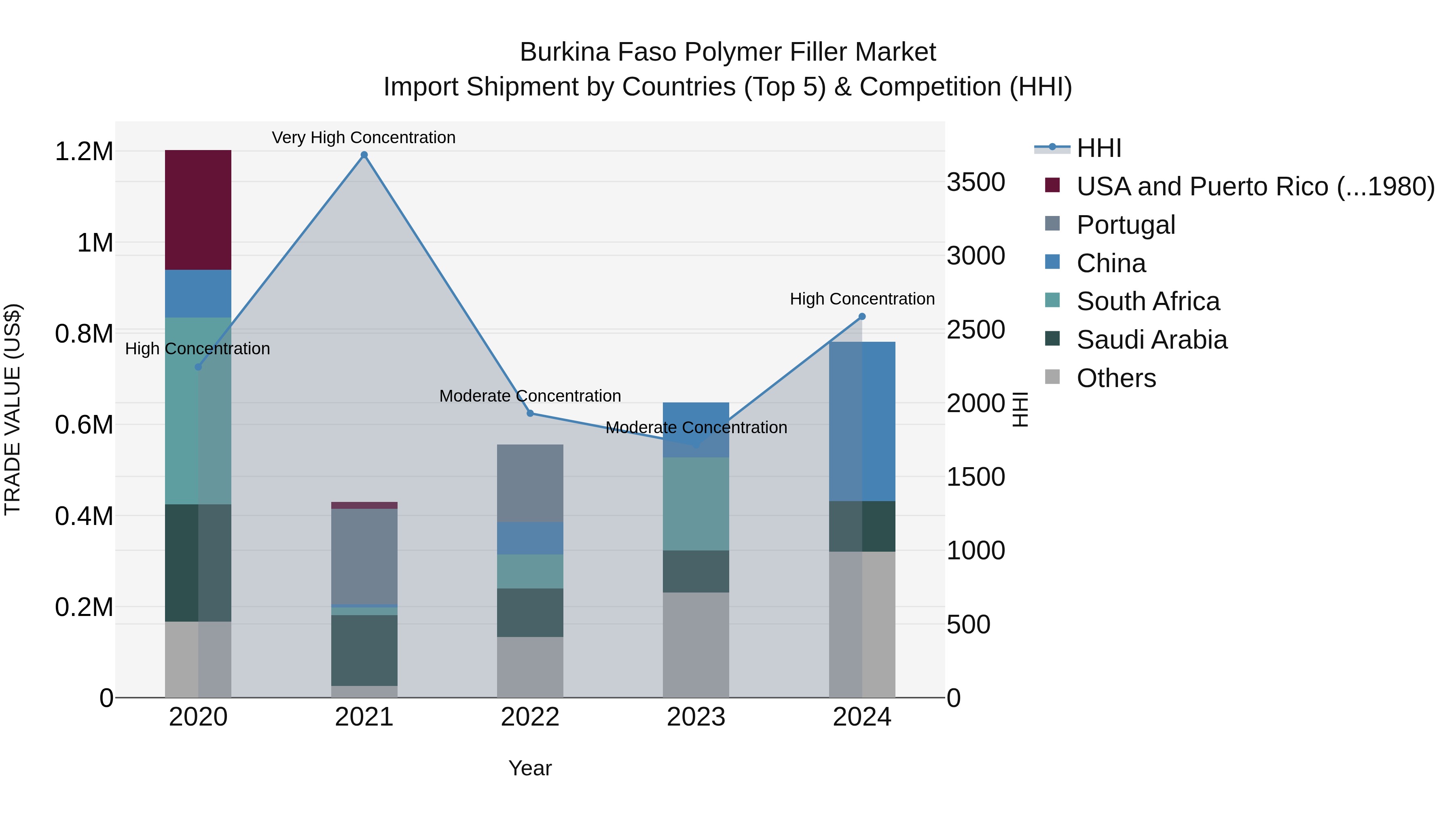 Burkina Faso Polymer Filler Market Top 5 Importing Countries and Market Competition (HHI) Analysis