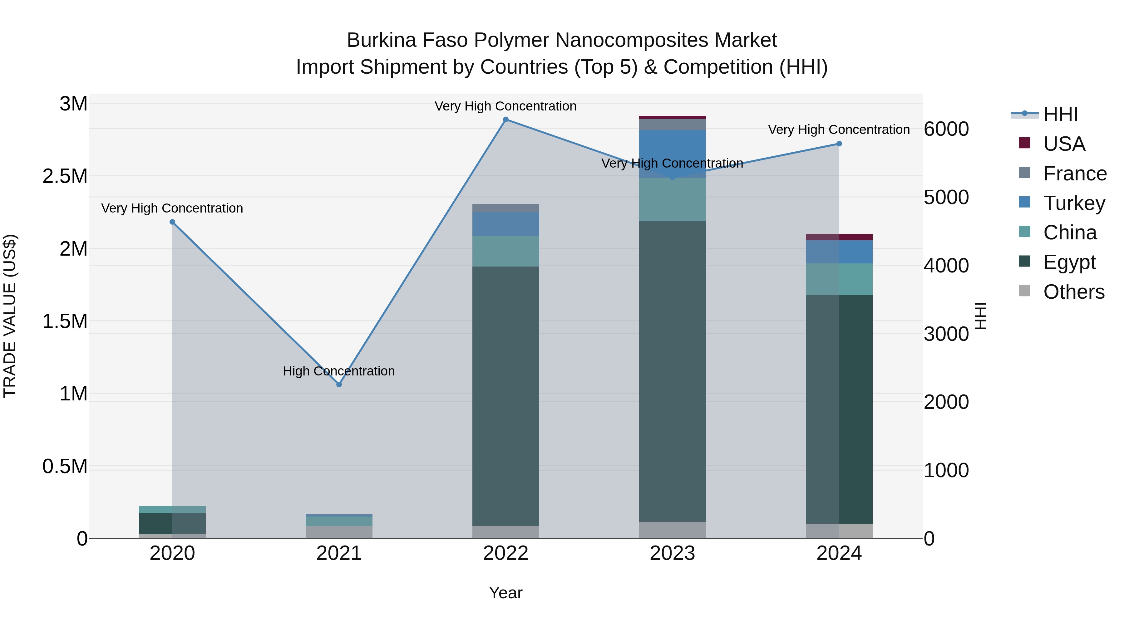 Burkina Faso Polymer Nanocomposites Market Top 5 Importing Countries and Market Competition (HHI) Analysis