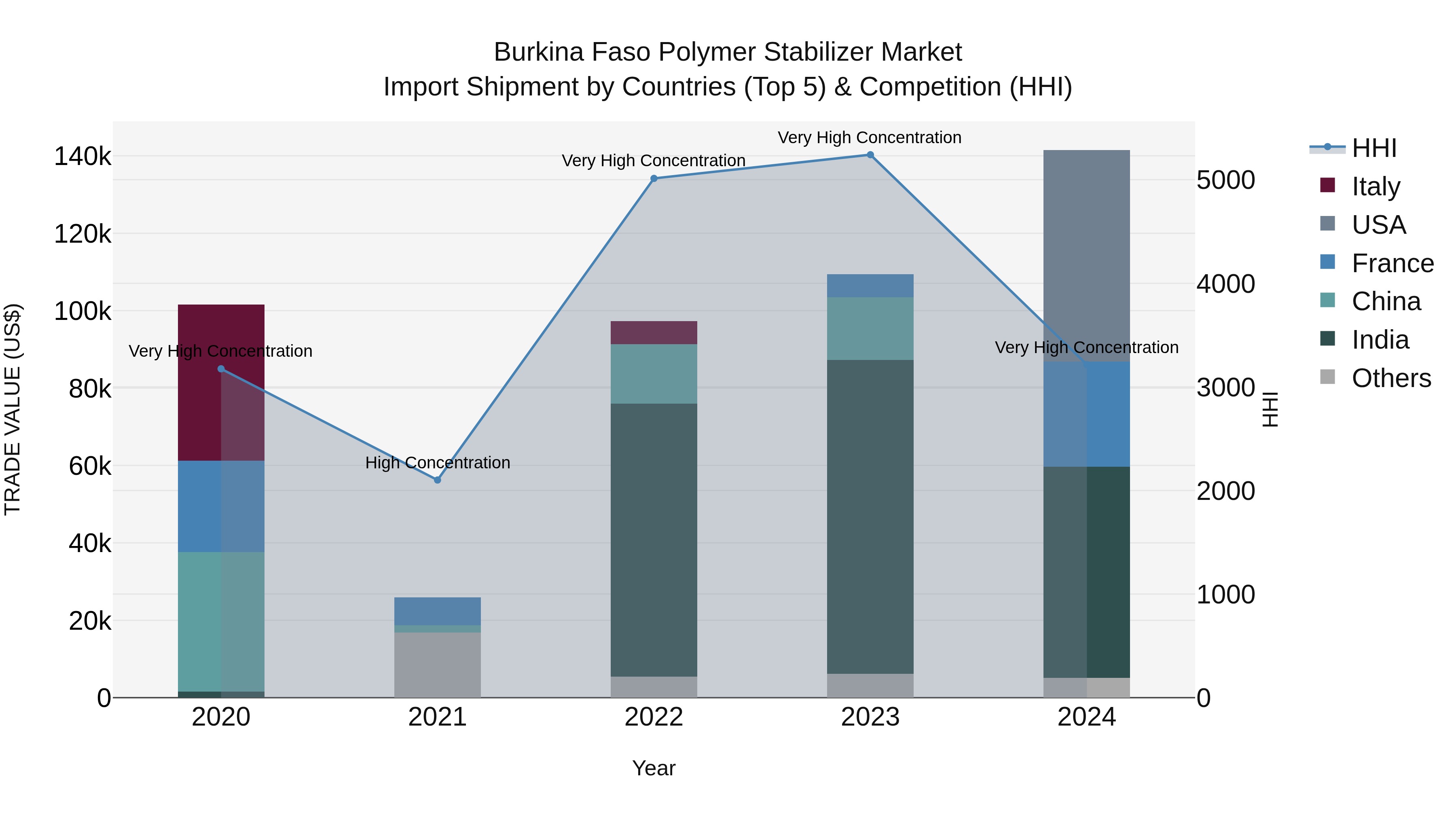 Burkina Faso Polymer Stabilizer Market Top 5 Importing Countries and Market Competition (HHI) Analysis