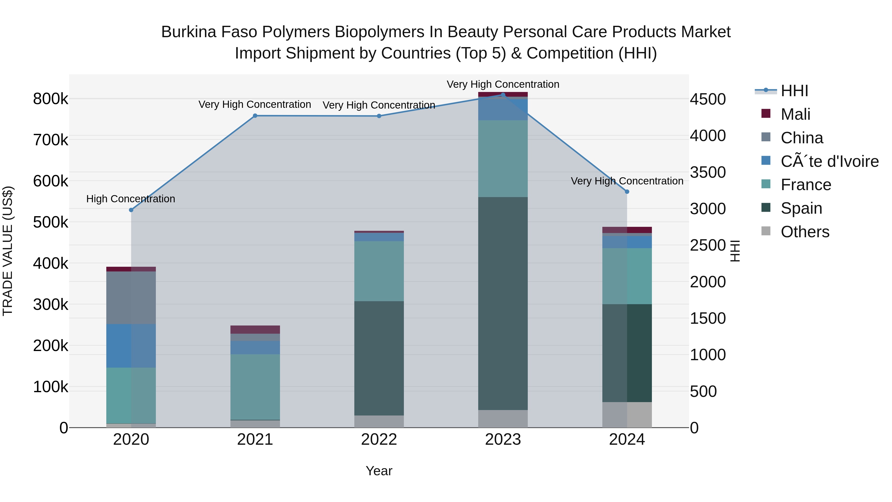 Burkina Faso Polymers Biopolymers in Beauty Personal Care Products Market Top 5 Importing Countries and Market Competition (HHI) Analysis
