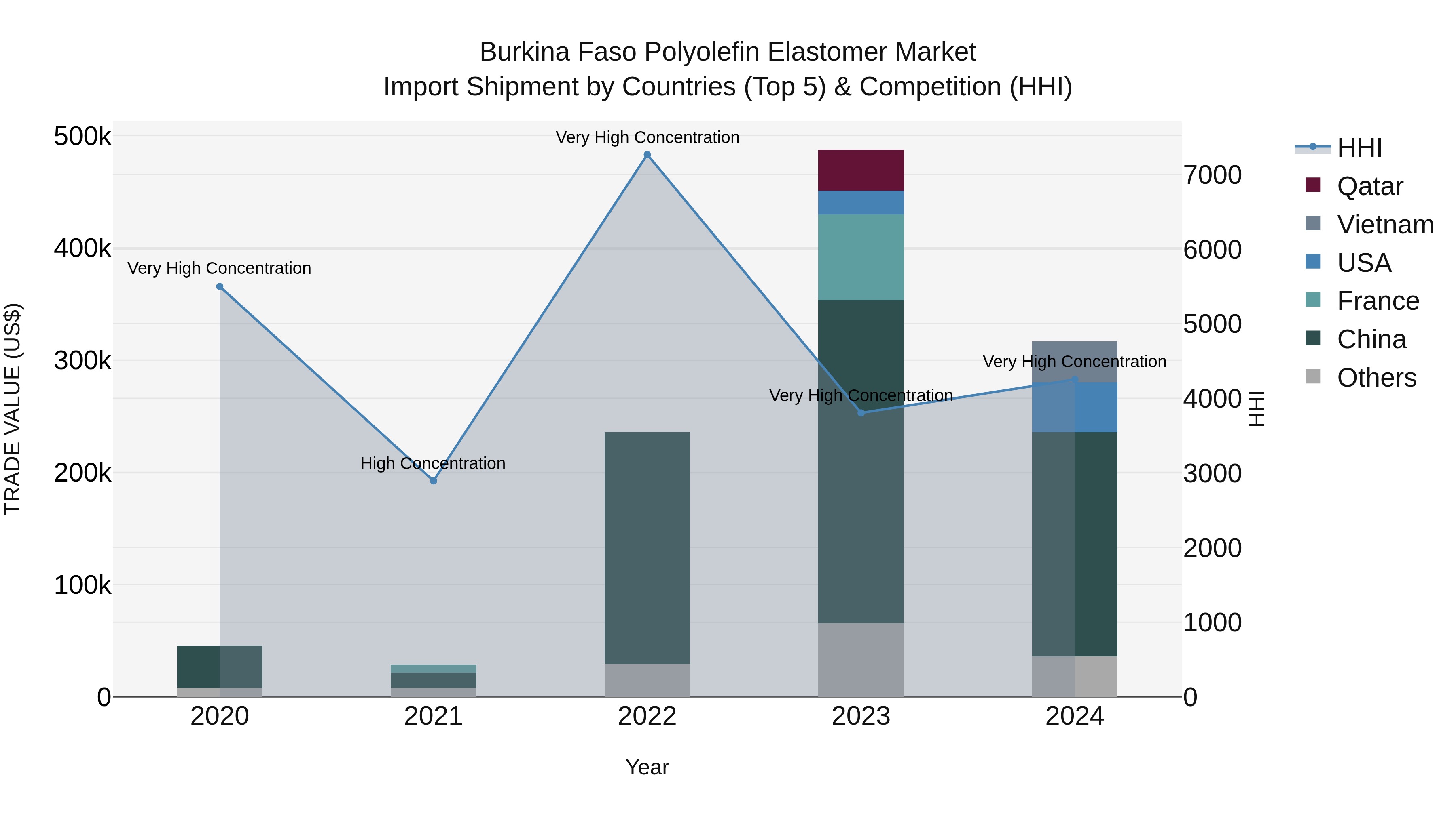 Burkina Faso Polyolefin Elastomer Market Top 5 Importing Countries and Market Competition (HHI) Analysis