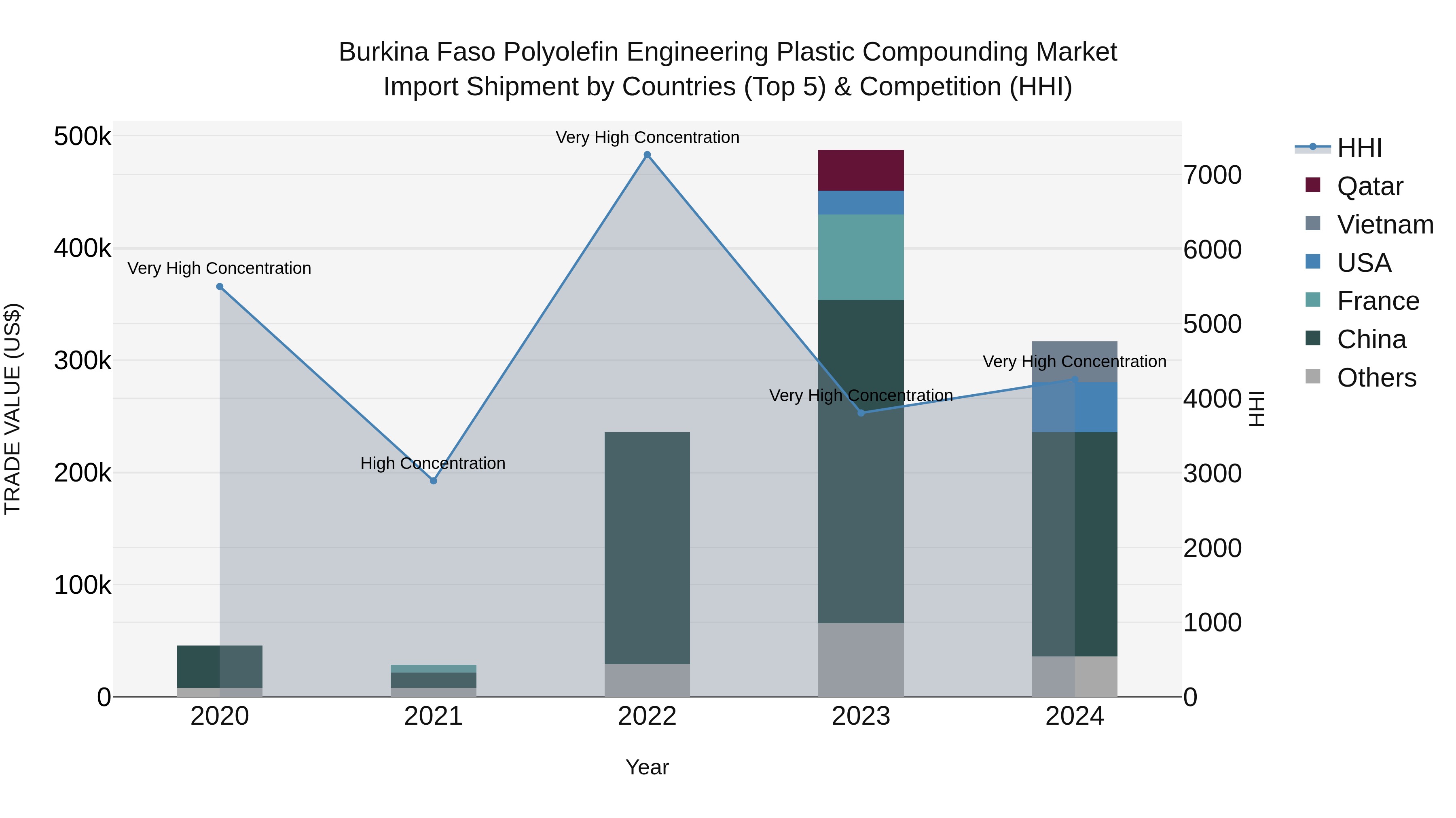 Burkina Faso Polyolefin Engineering Plastic Compounding Market Top 5 Importing Countries and Market Competition (HHI) Analysis