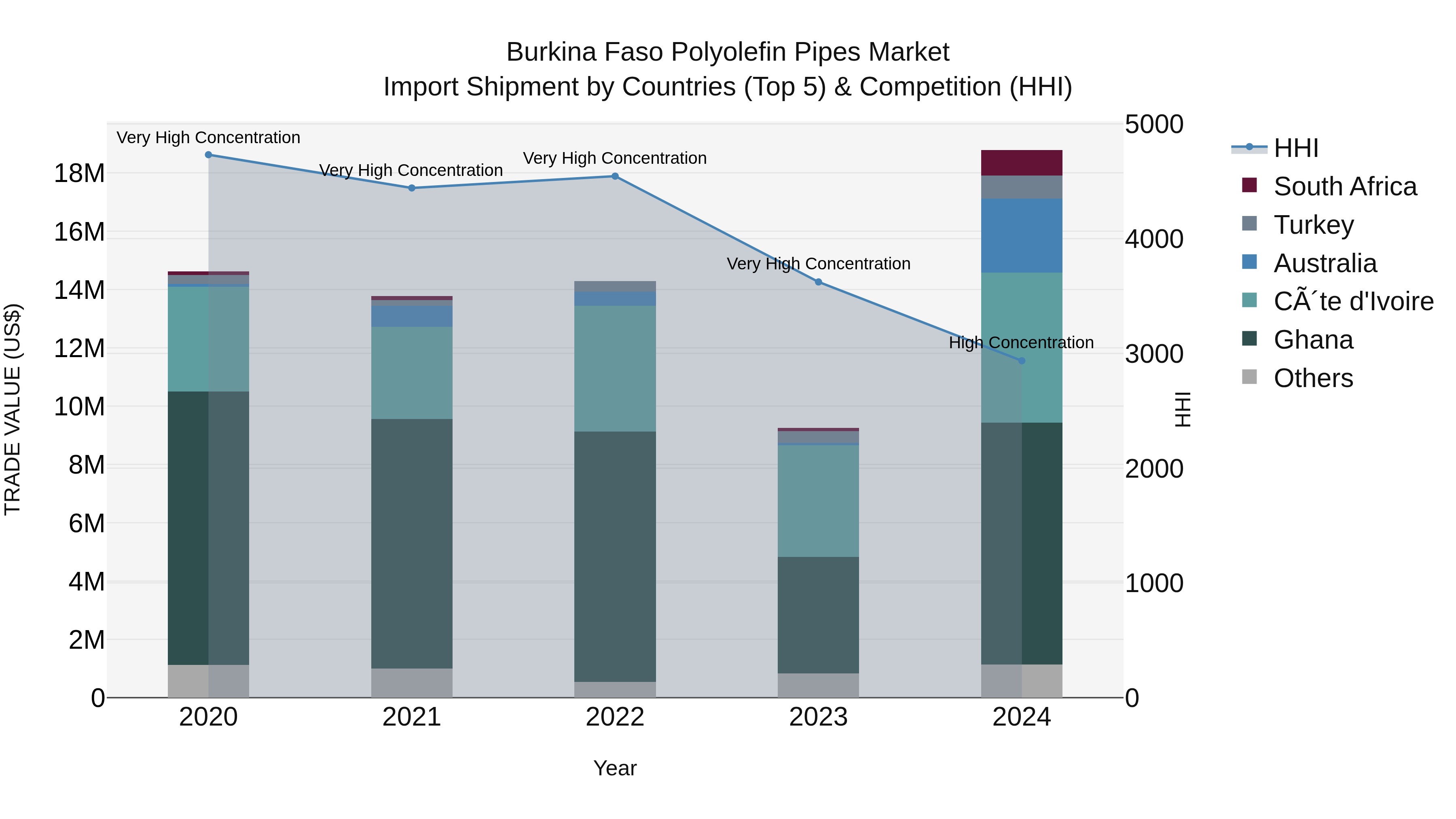 Burkina Faso Polyolefin Pipes Market Top 5 Importing Countries and Market Competition (HHI) Analysis