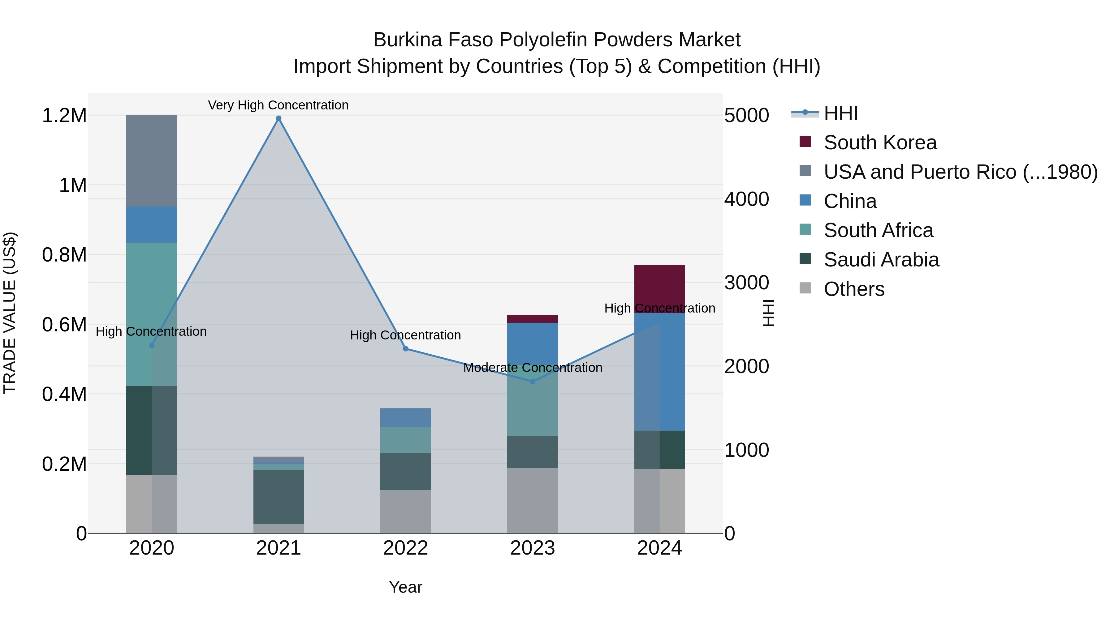 Burkina Faso Polyolefin Powders Market Top 5 Importing Countries and Market Competition (HHI) Analysis