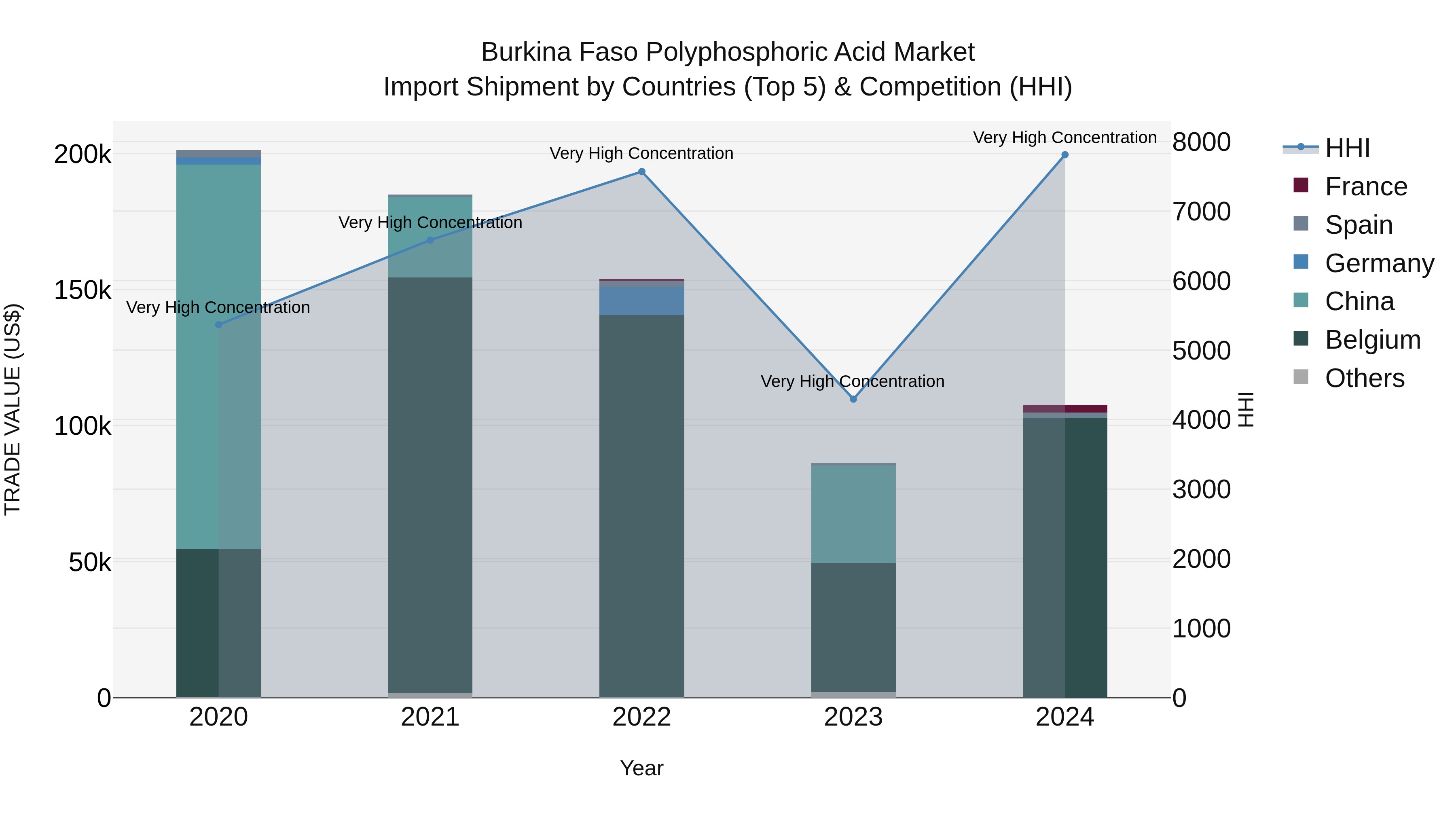 Burkina Faso Polyphosphoric Acid Market Top 5 Importing Countries and Market Competition (HHI) Analysis