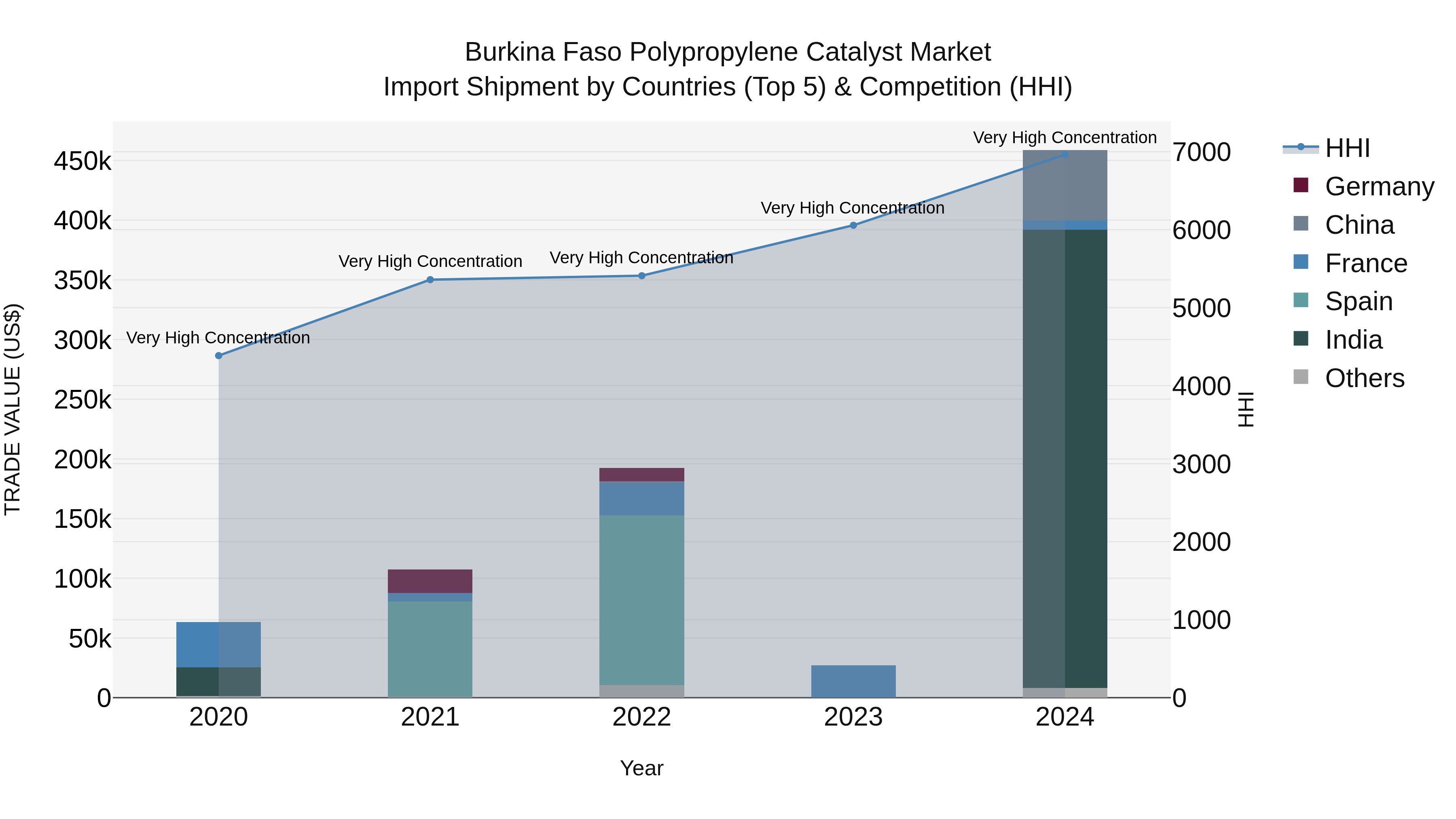 Burkina Faso Polypropylene Catalyst Market Top 5 Importing Countries and Market Competition (HHI) Analysis