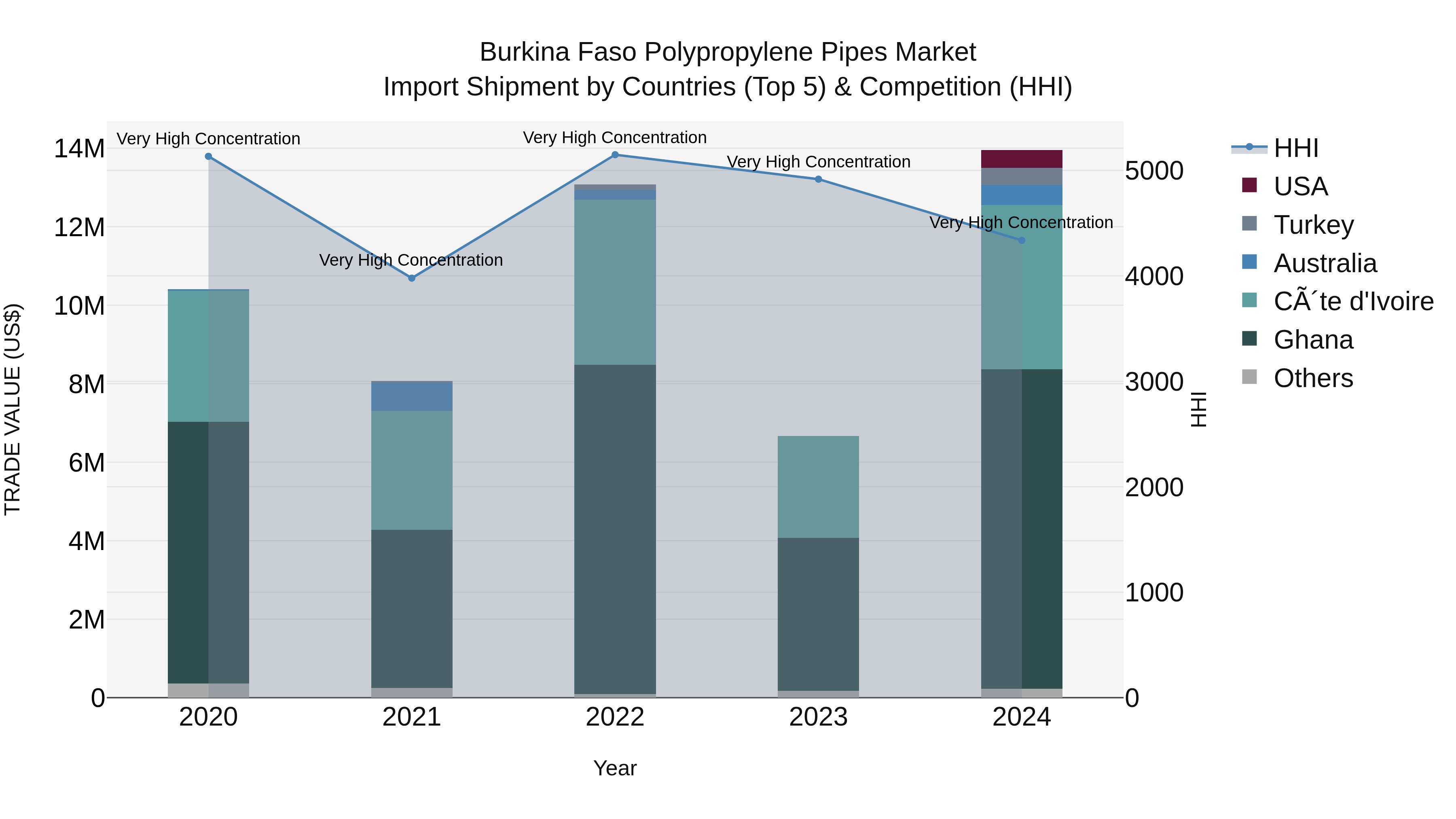 Burkina Faso Polypropylene Pipes Market Top 5 Importing Countries and Market Competition (HHI) Analysis
