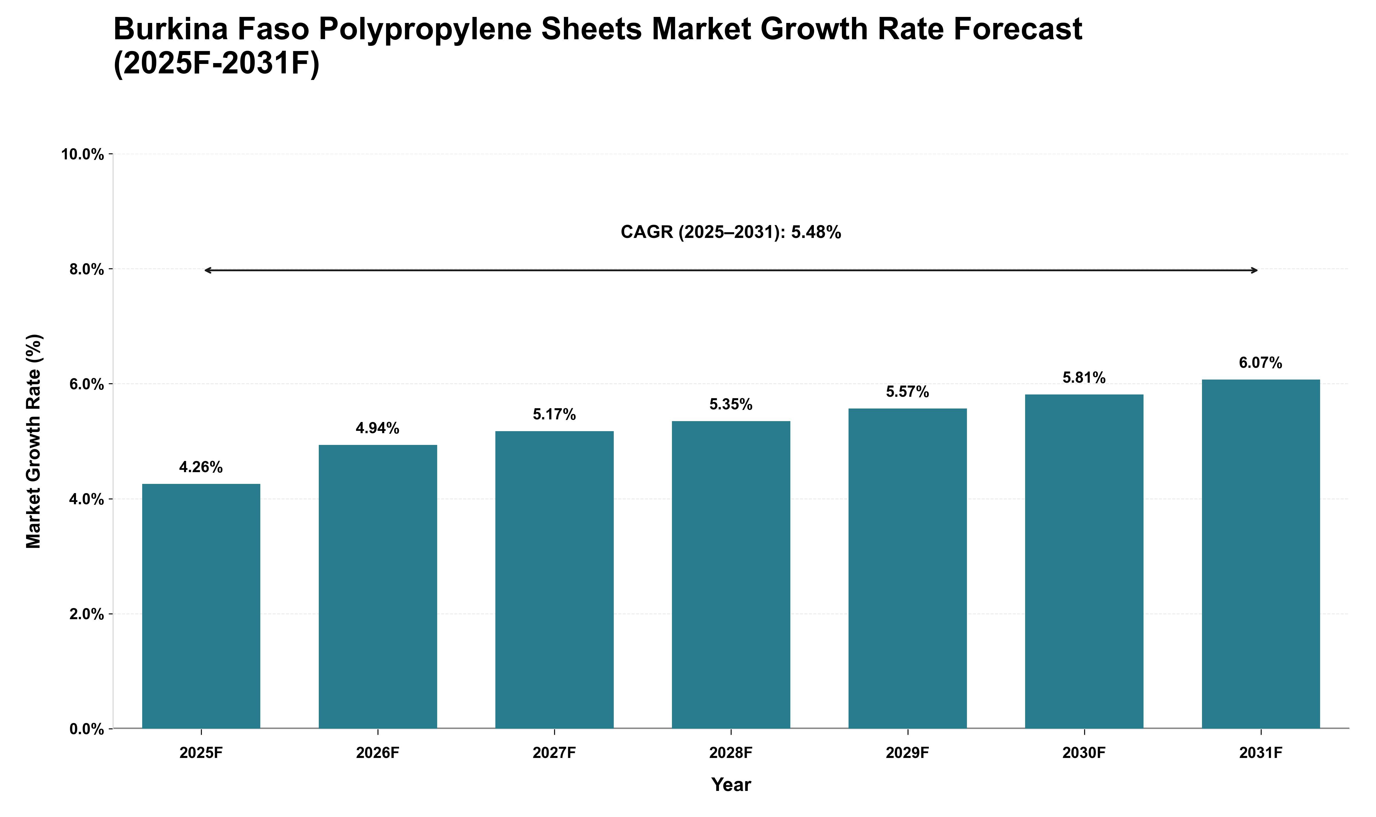 Burkina Faso Polypropylene Sheets Market Growth Rate Analysis (2025 - 2031)