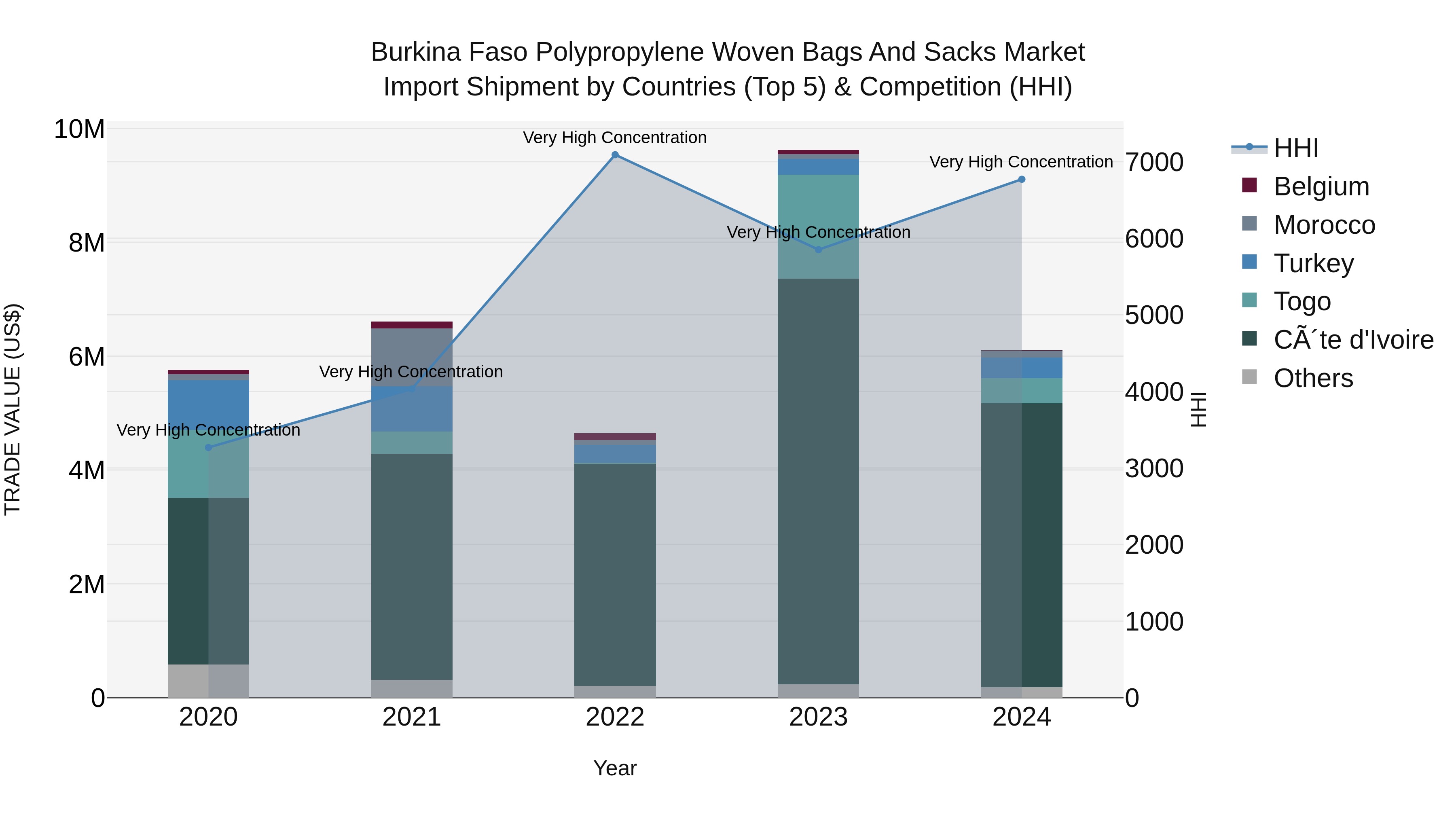 Burkina Faso Polypropylene Woven Bags and Sacks Market Top 5 Importing Countries and Market Competition (HHI) Analysis