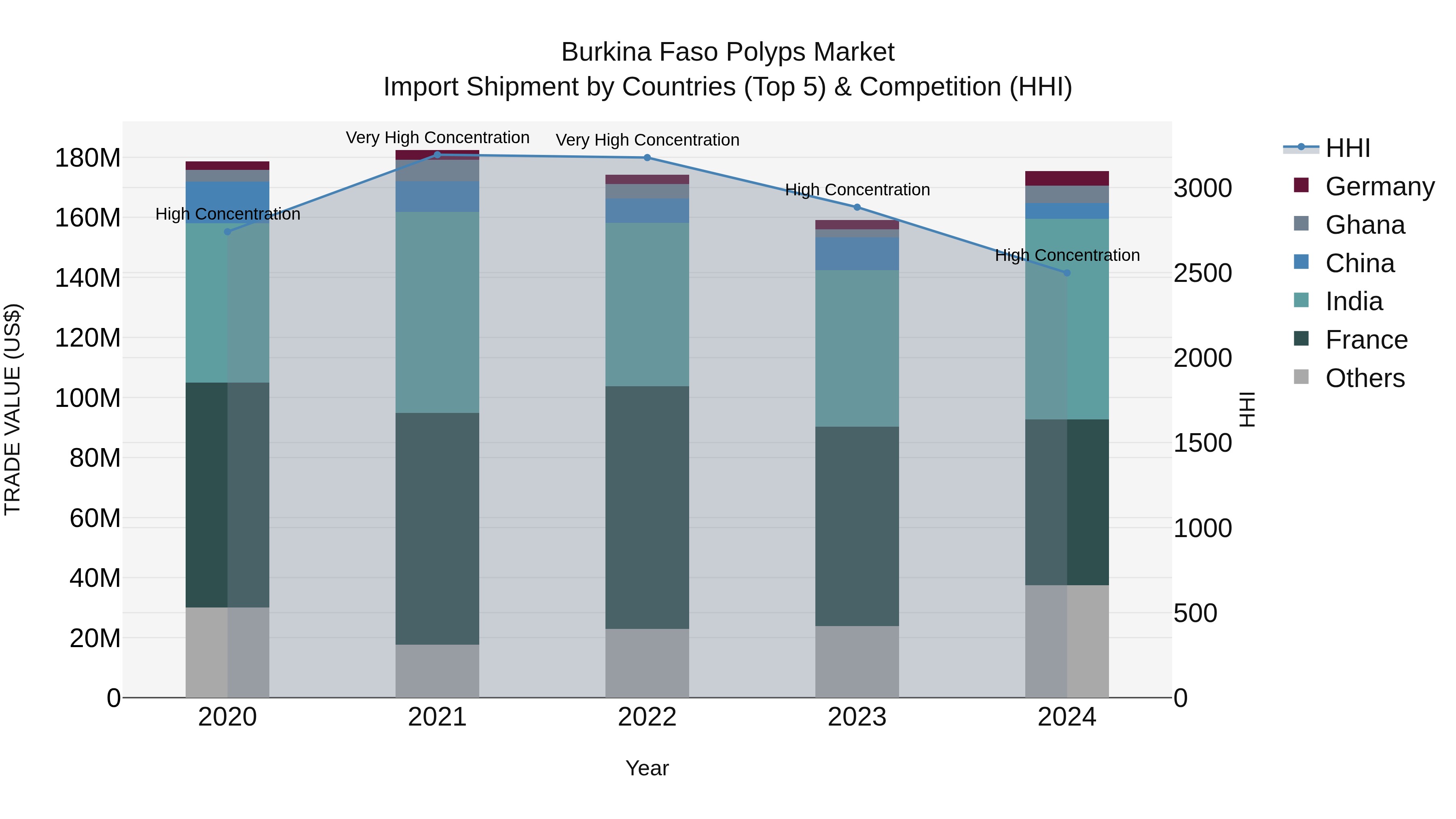 Burkina Faso Polyps Market Top 5 Importing Countries and Market Competition (HHI) Analysis