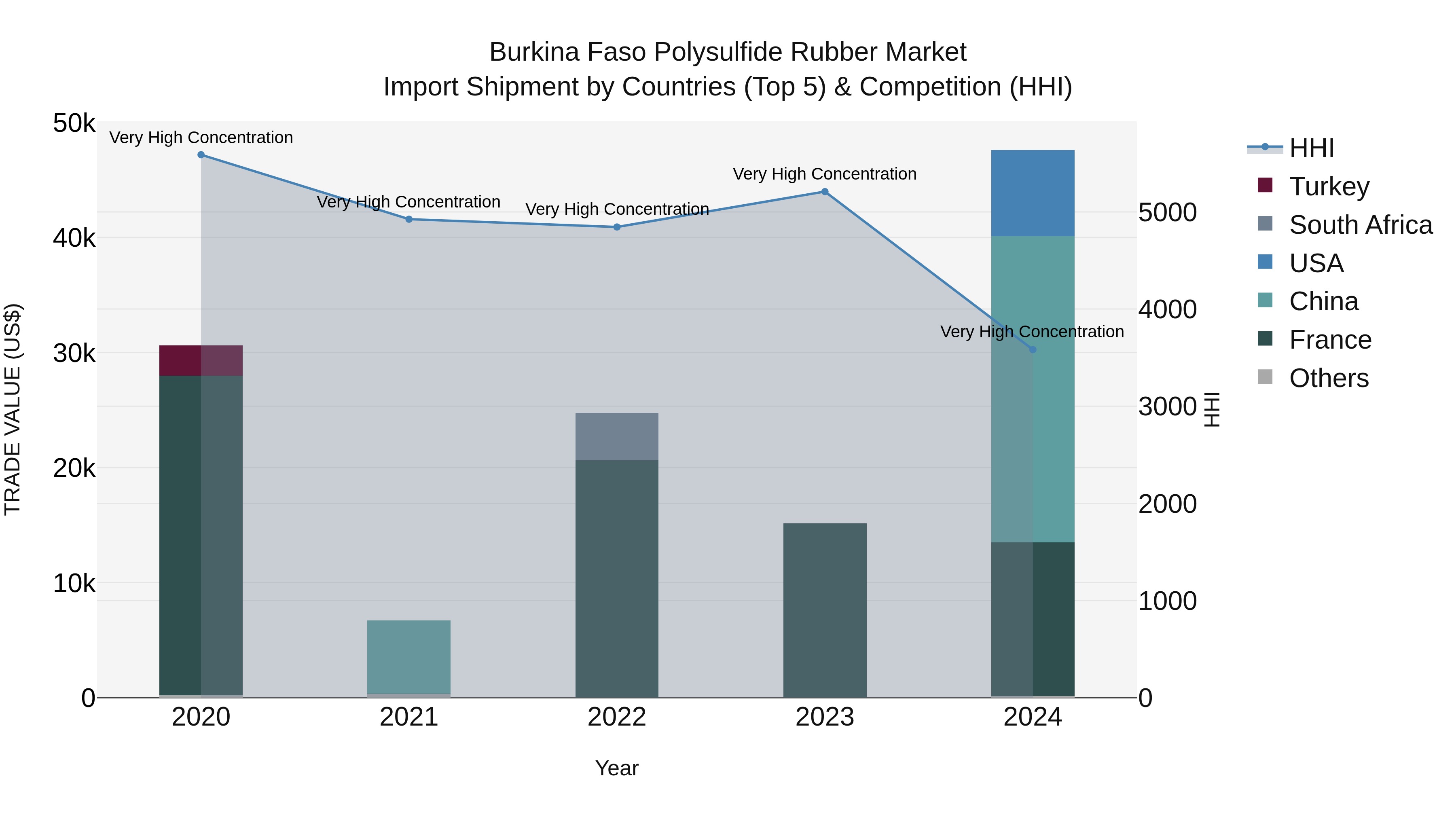 Burkina Faso Polysulfide Rubber Market Top 5 Importing Countries and Market Competition (HHI) Analysis